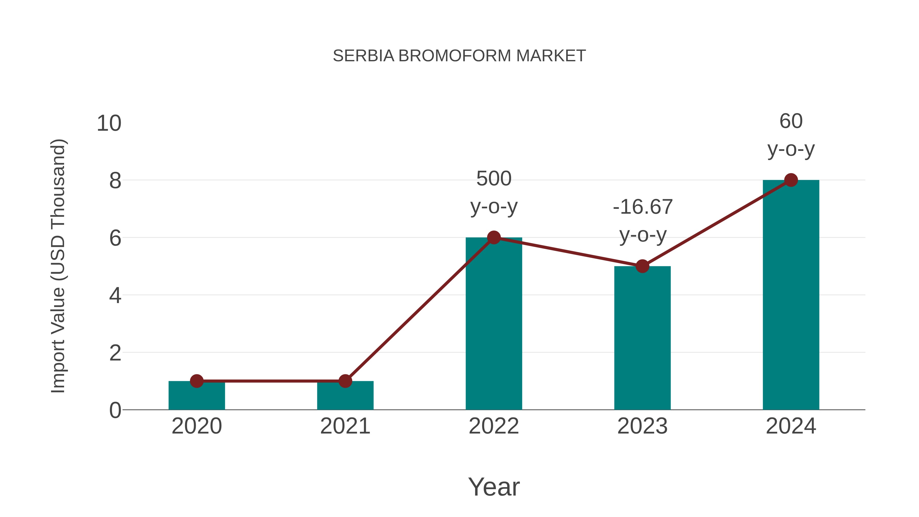  Serbia Bromoform Market: Import Trend Analysis