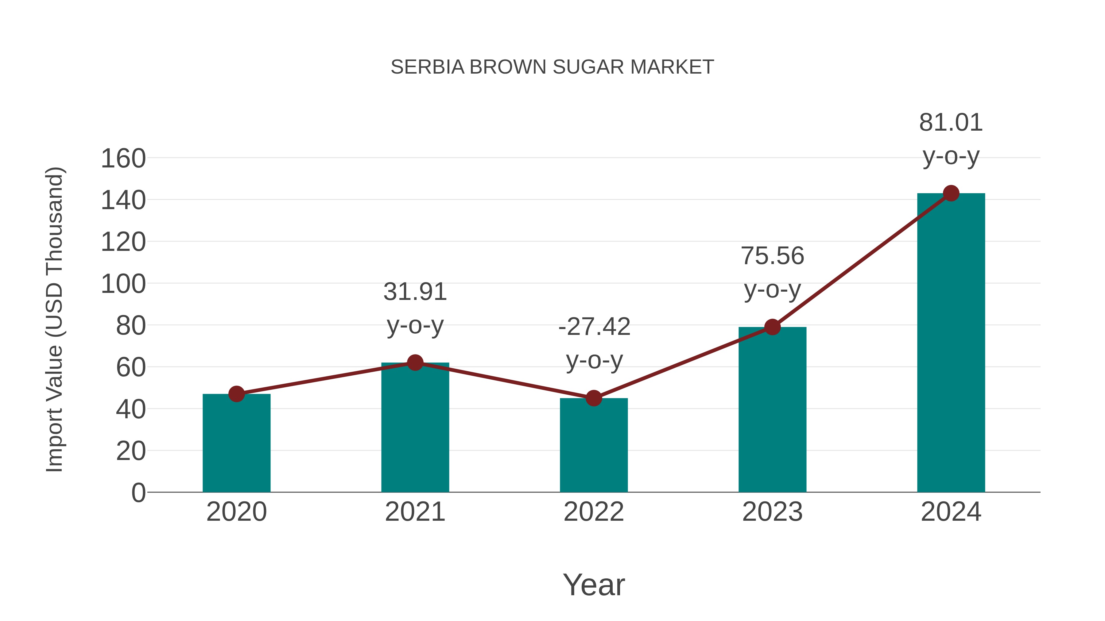  Serbia Brown Sugar Market: Import Trend Analysis