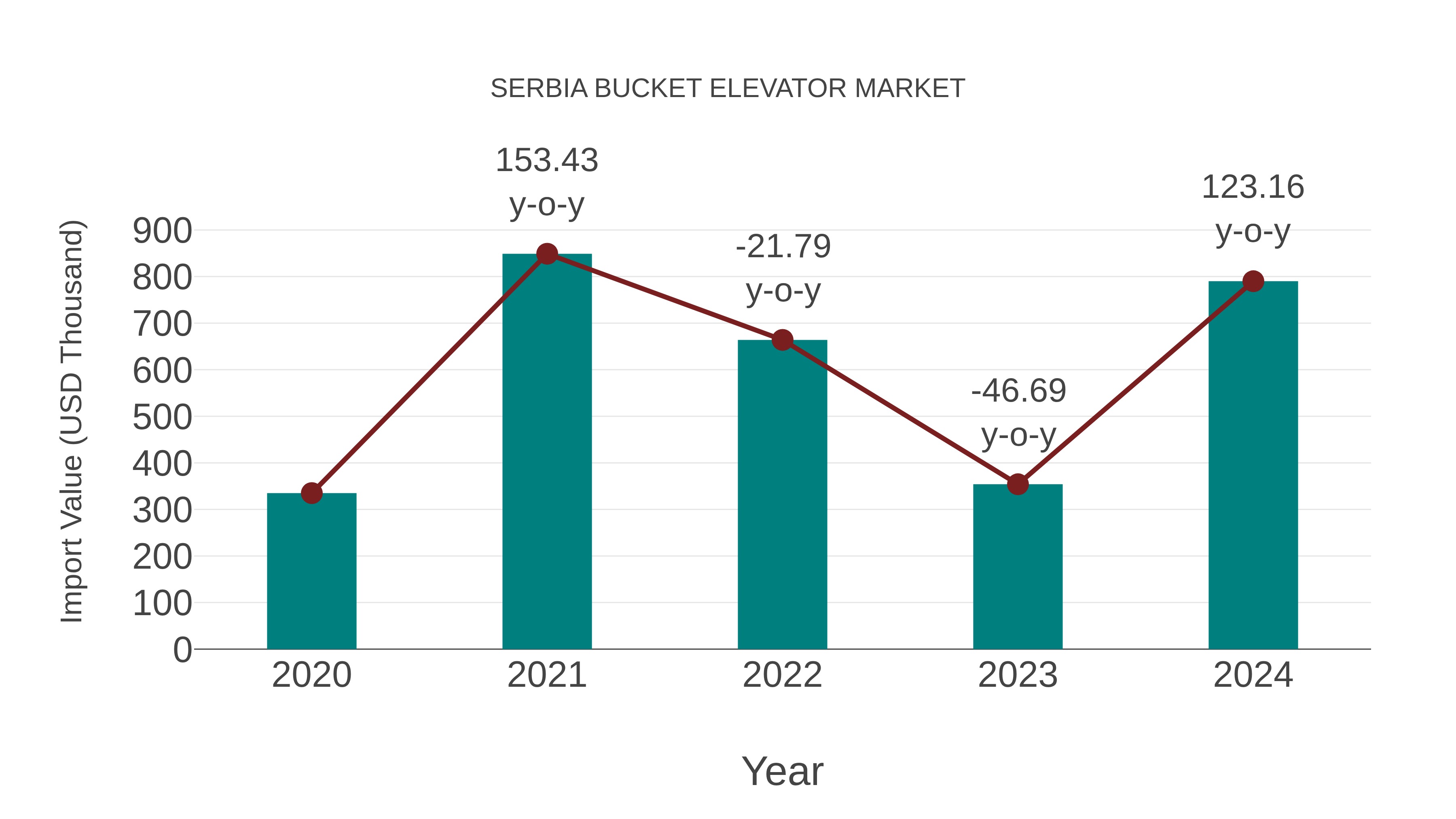 Serbia Bucket Elevator Market: Import Trend Analysis