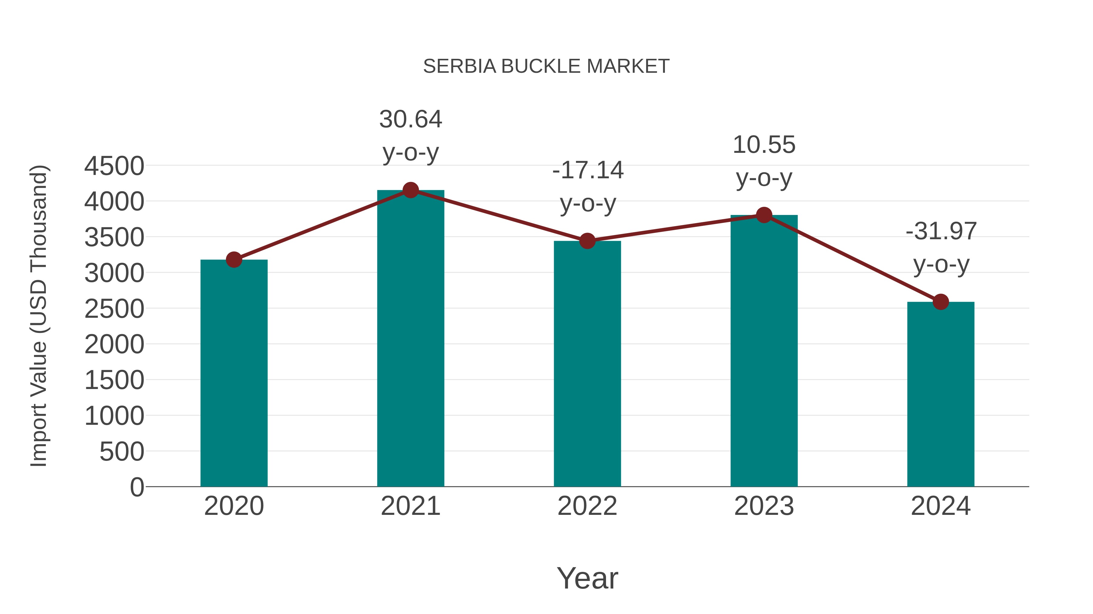 Serbia Buckle Market: Import Trend Analysis
