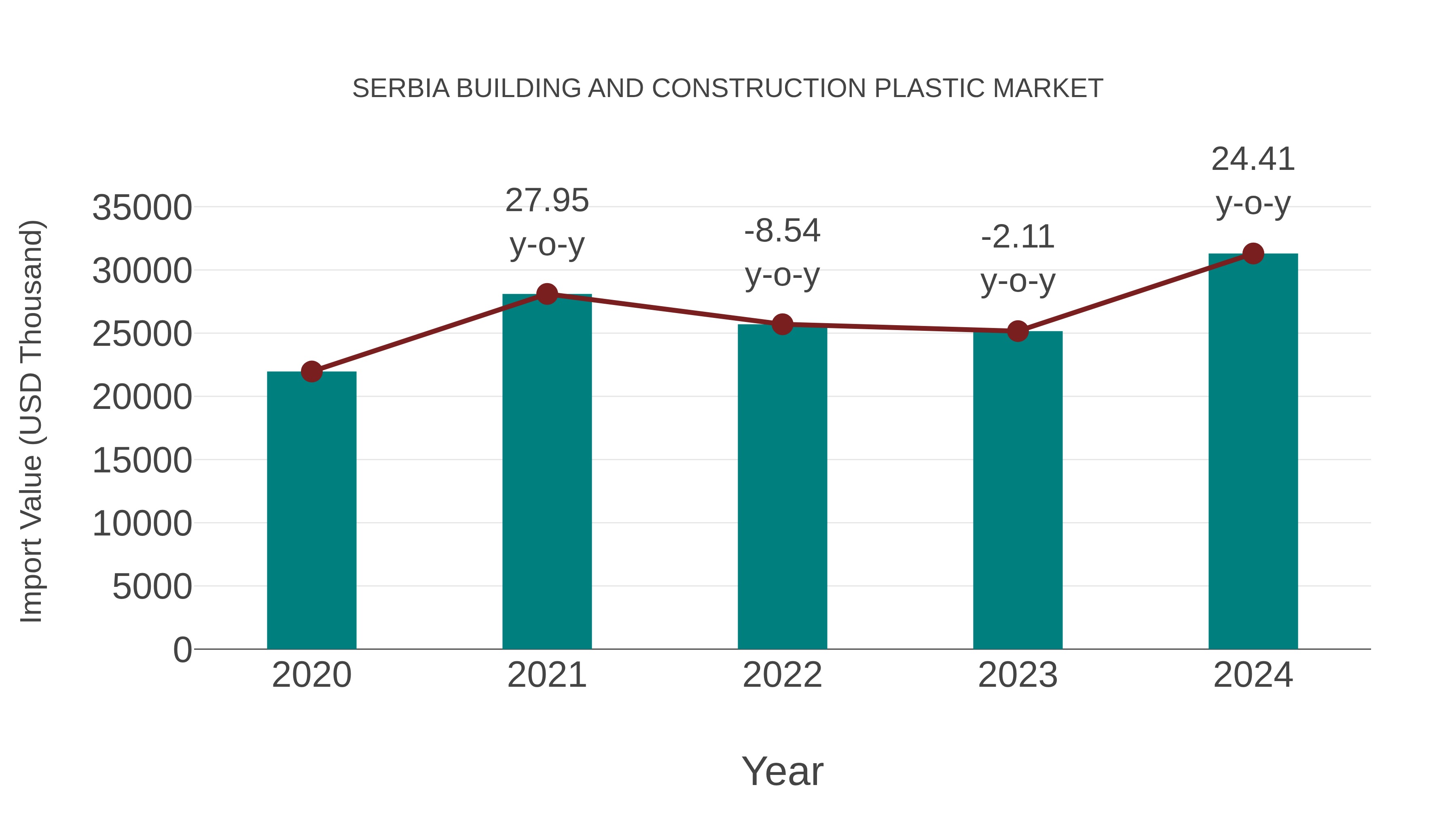  Serbia Building and Construction Plastic Market: Import Trend Analysis