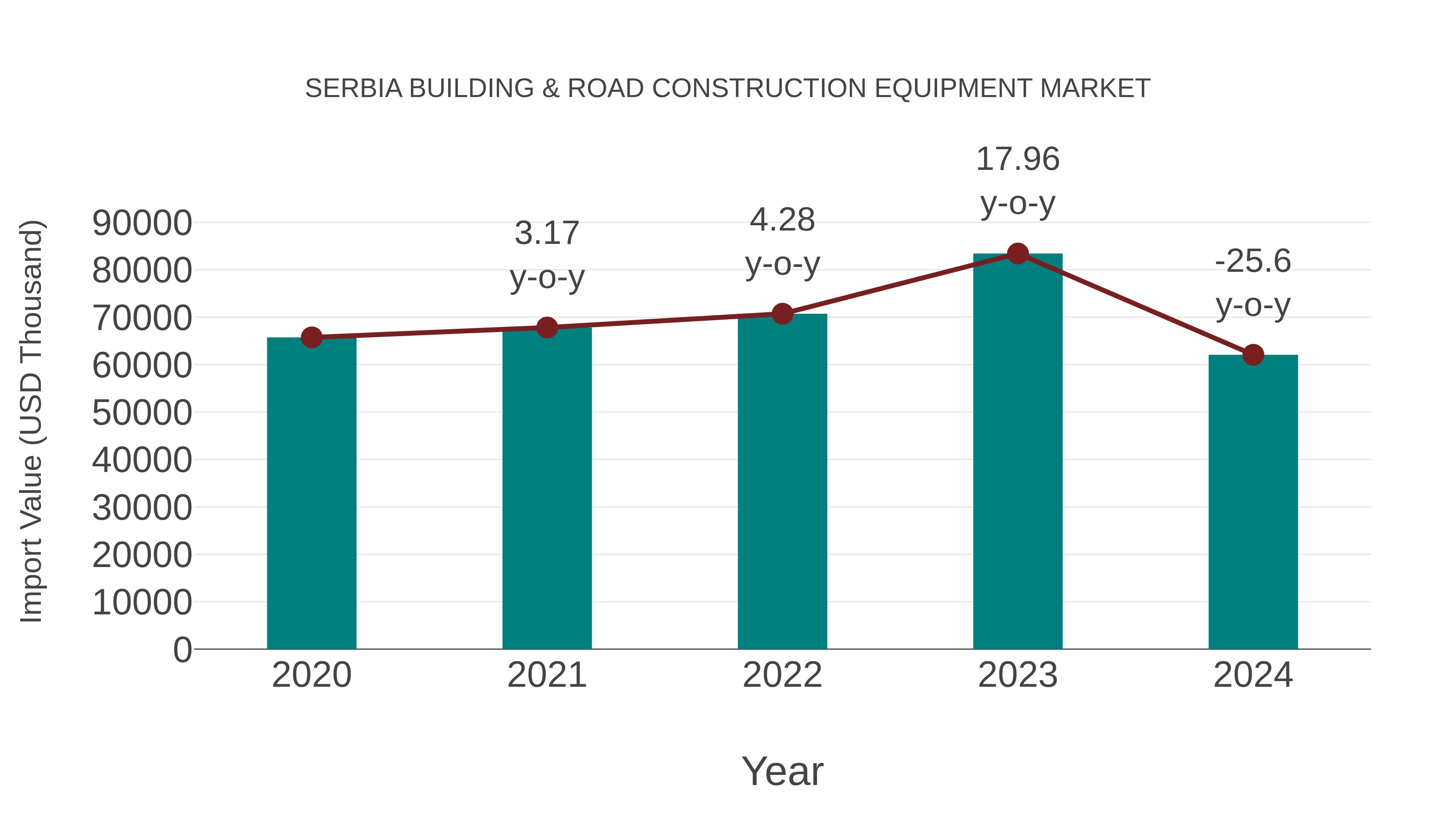 Serbia Building & Road Construction Equipment Market: Import Trend Analysis