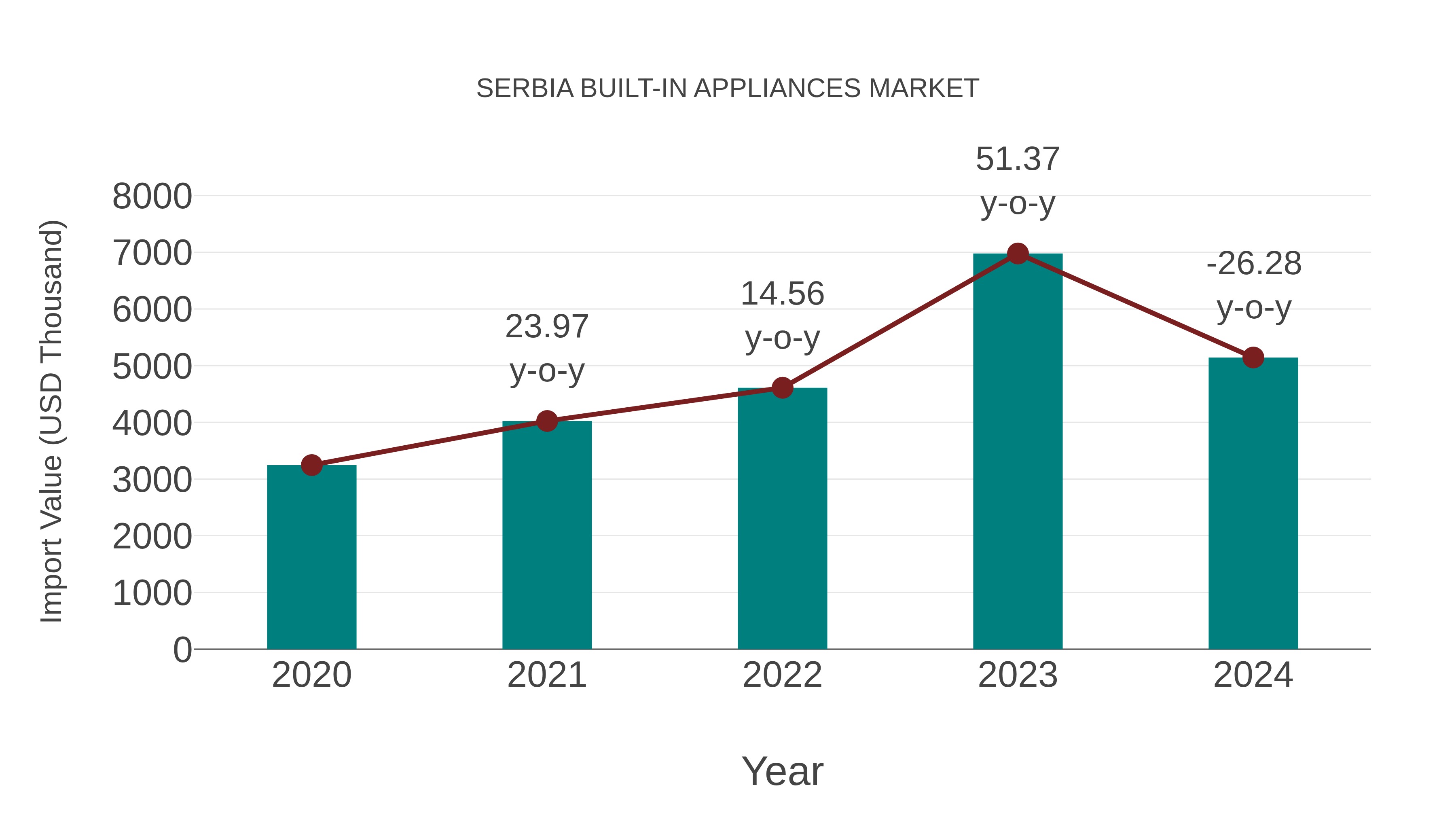 Serbia Built-in Appliances Market: Import Trend Analysis