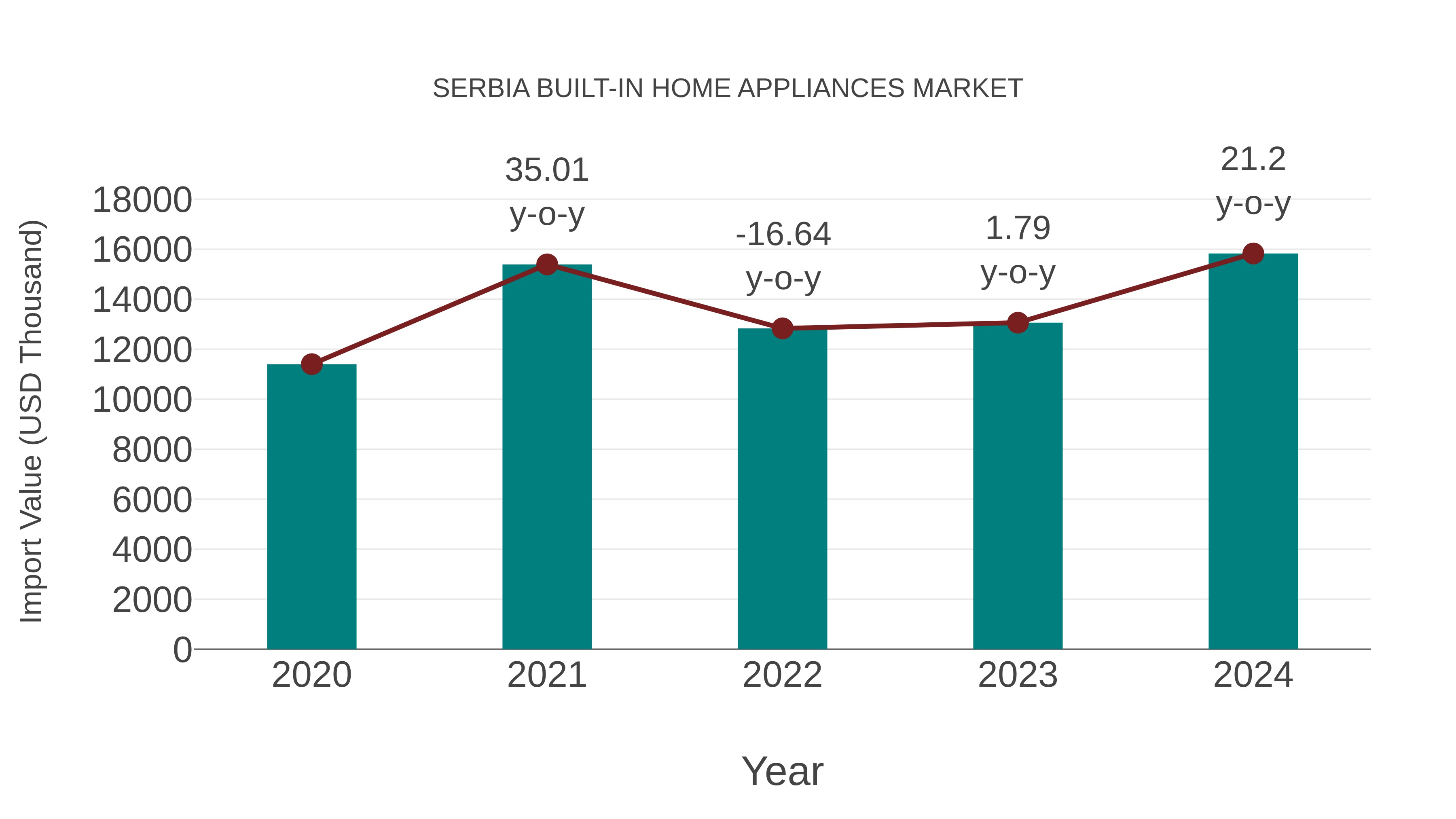 Serbia Built-in Home Appliances Market: Import Trend Analysis