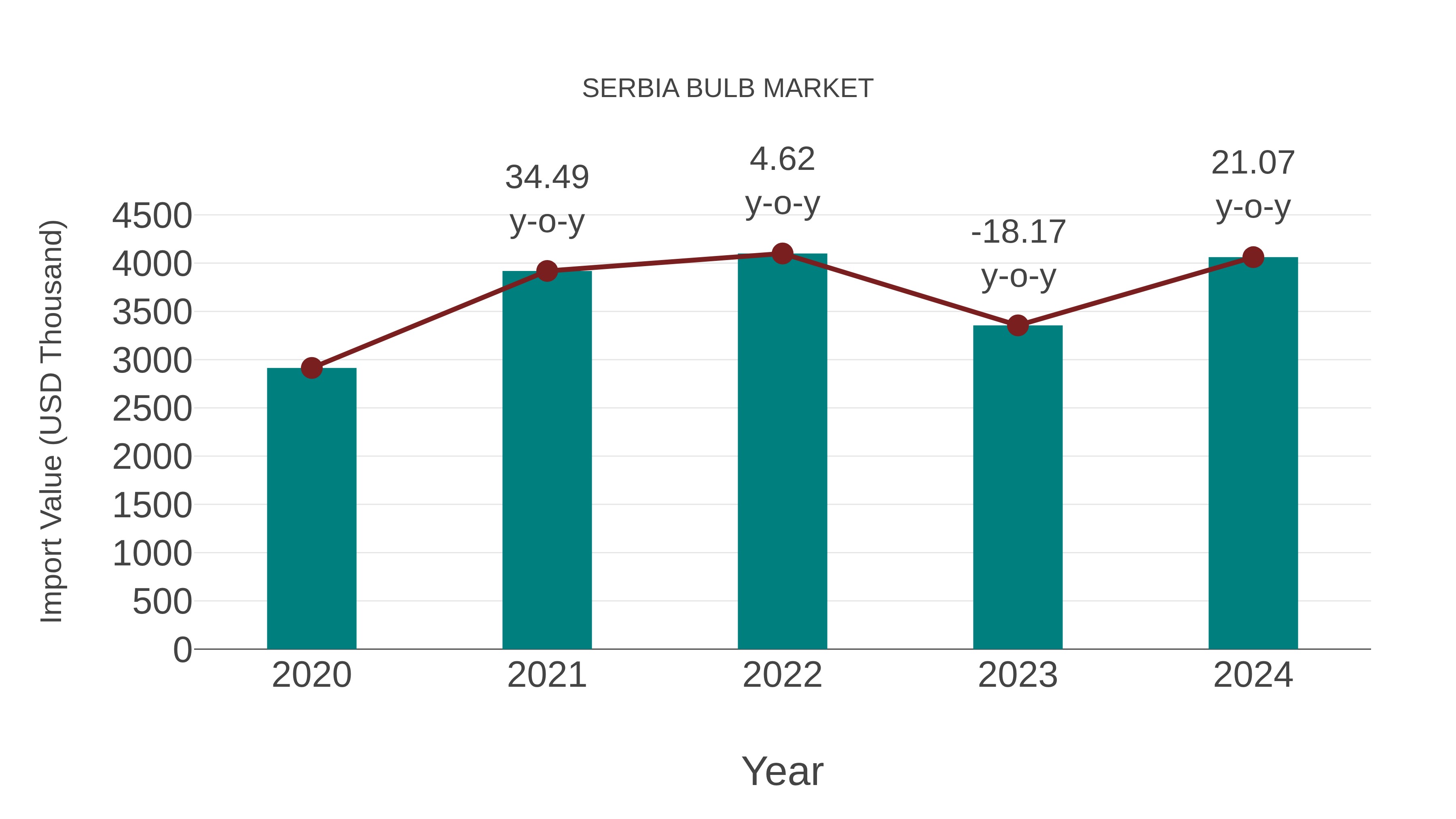  Serbia Bulb Market: Import Trend Analysis