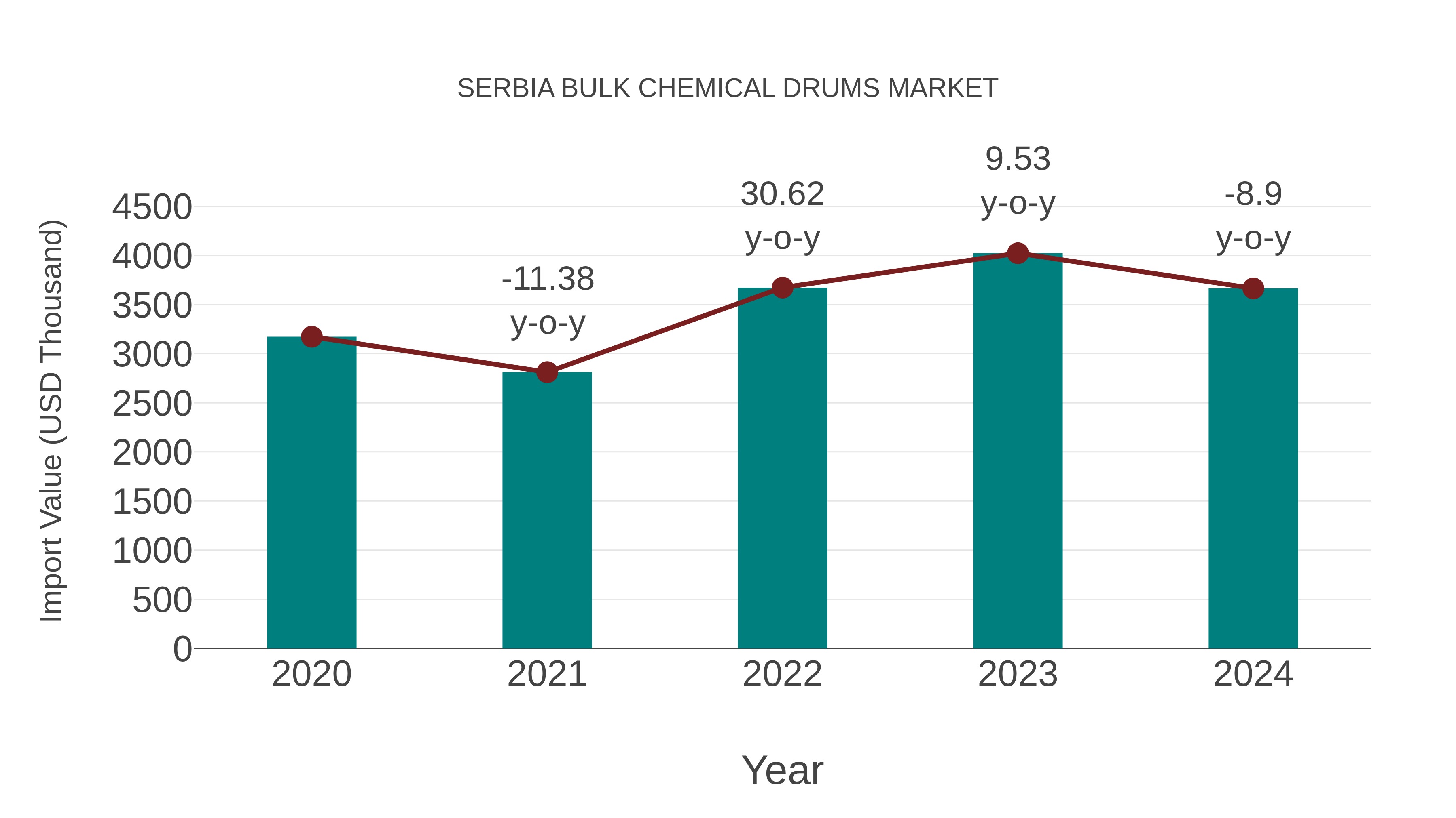 Serbia Bulk Chemical Drums Market: Import Trend Analysis