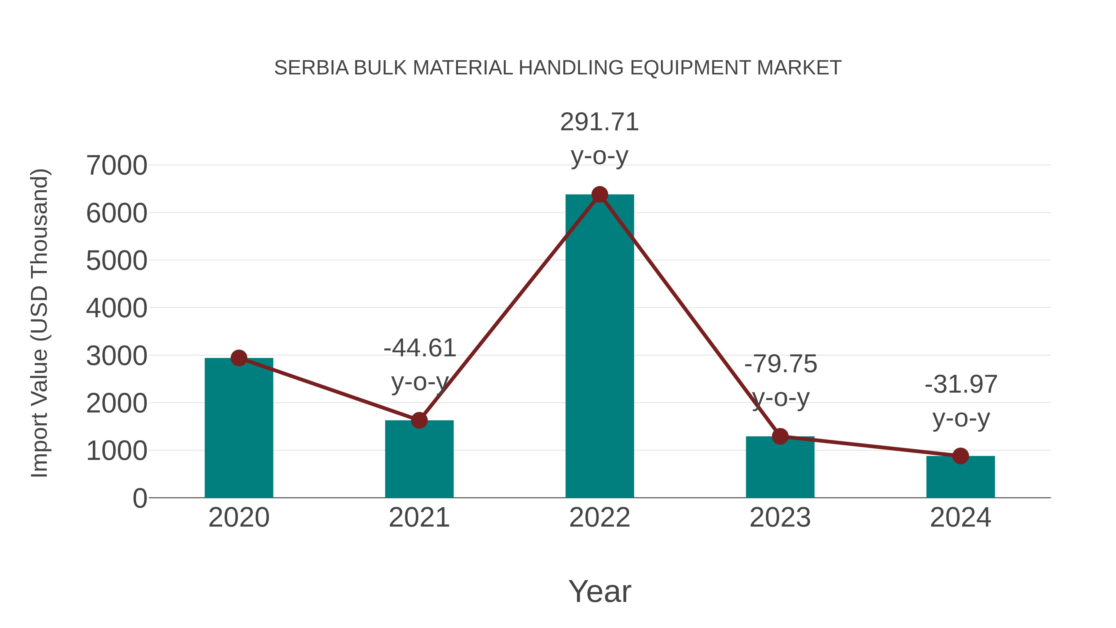  Serbia Bulk Material Handling Equipment Market: Import Trend Analysis