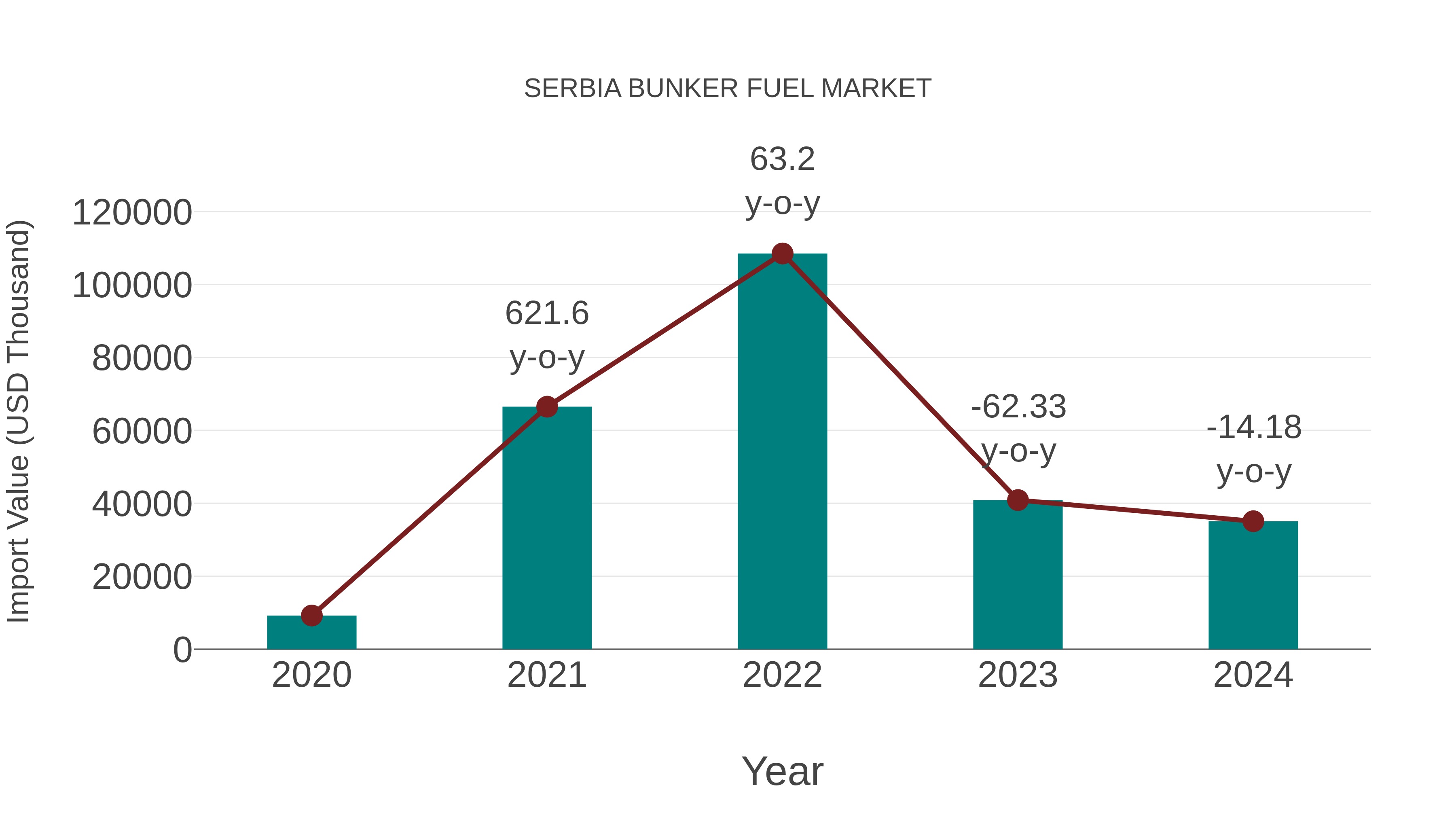  Serbia Bunker Fuel Market: Import Trend Analysis