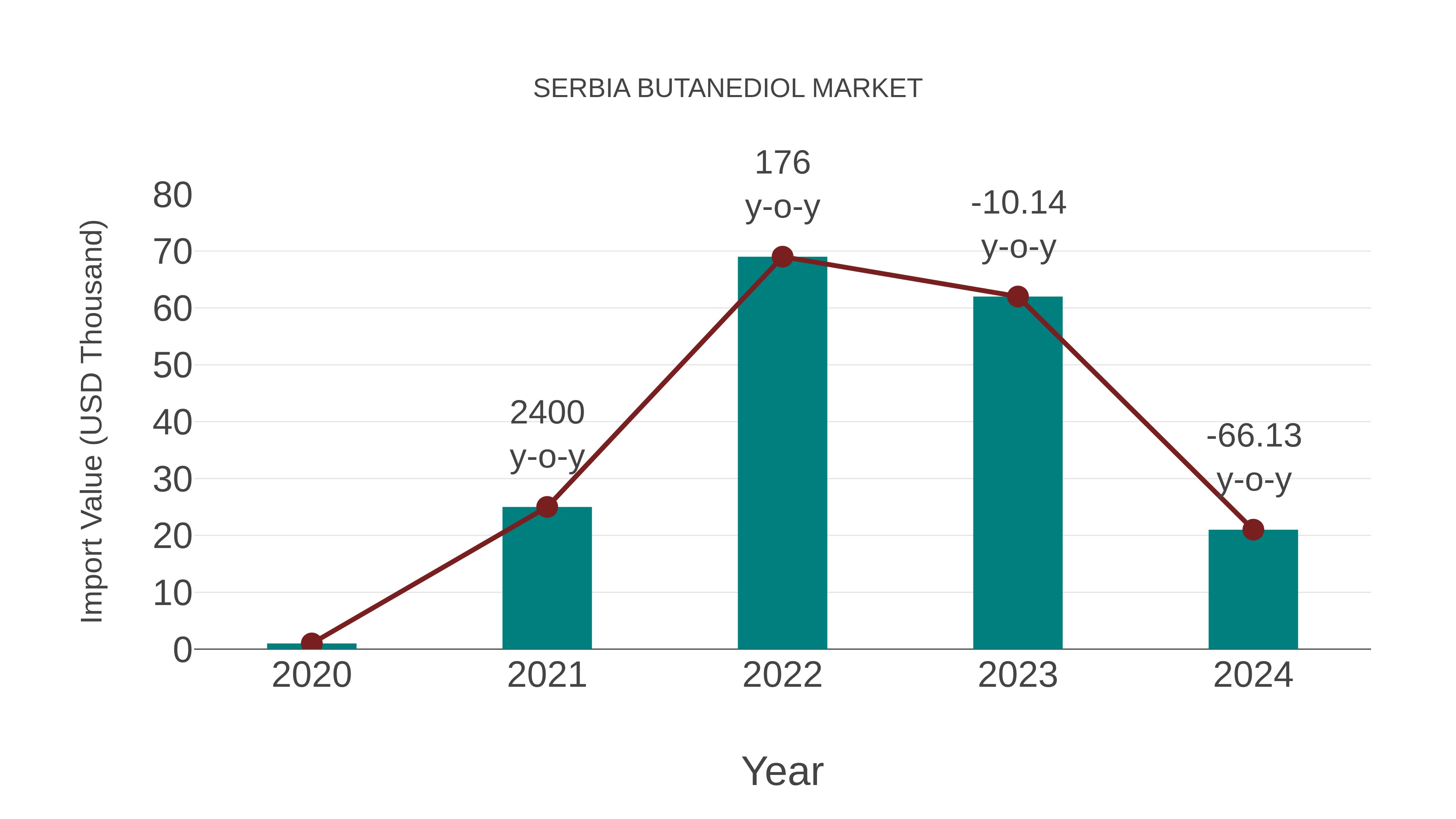  Serbia Butanediol Market: Import Trend Analysis