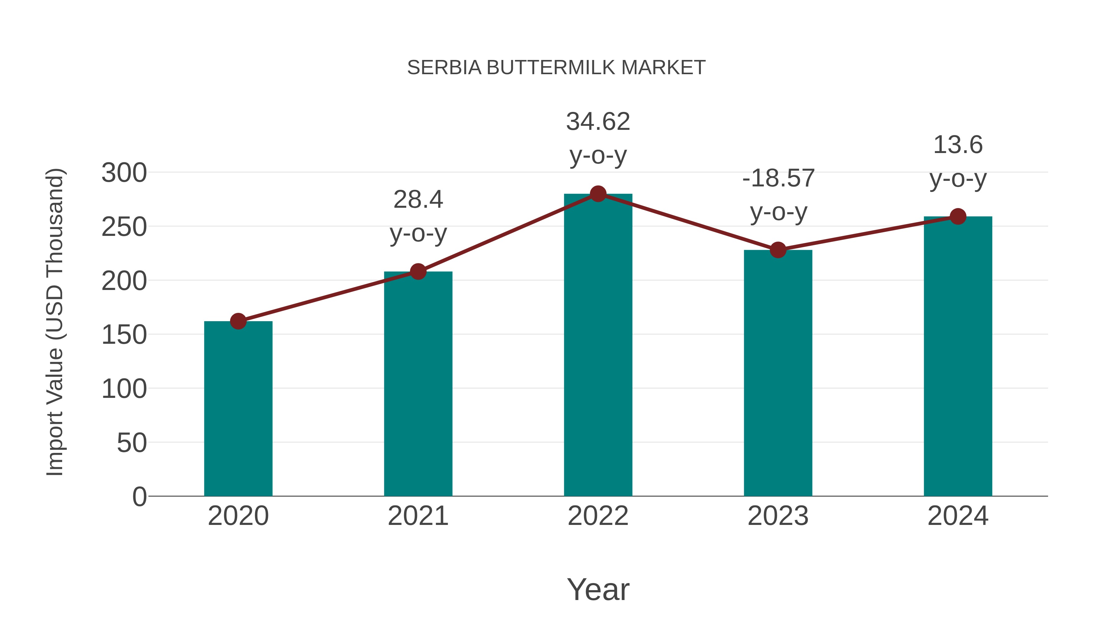  Serbia Buttermilk Market: Import Trend Analysis