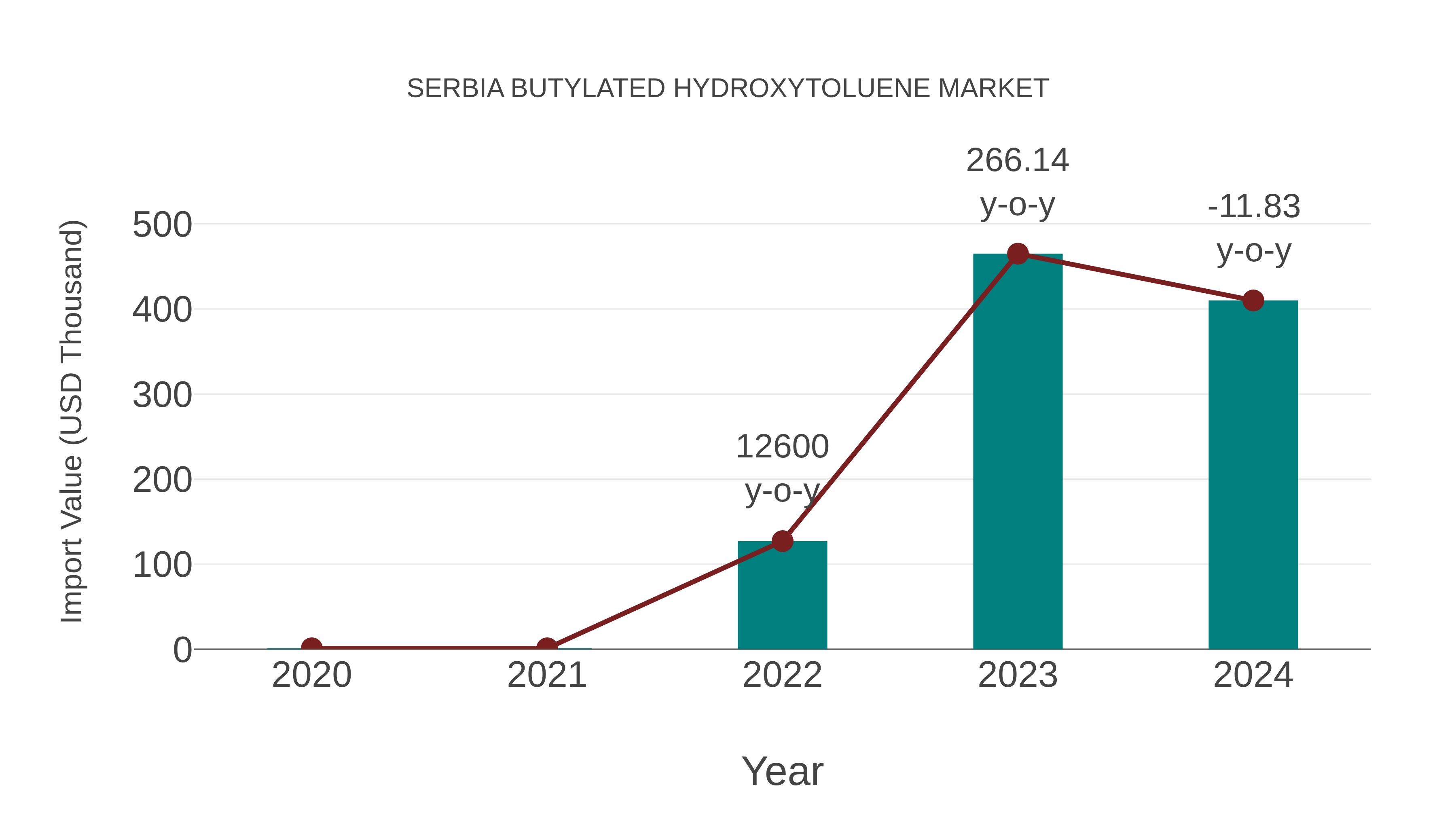 Serbia Butylated Hydroxytoluene Market: Import Trend Analysis