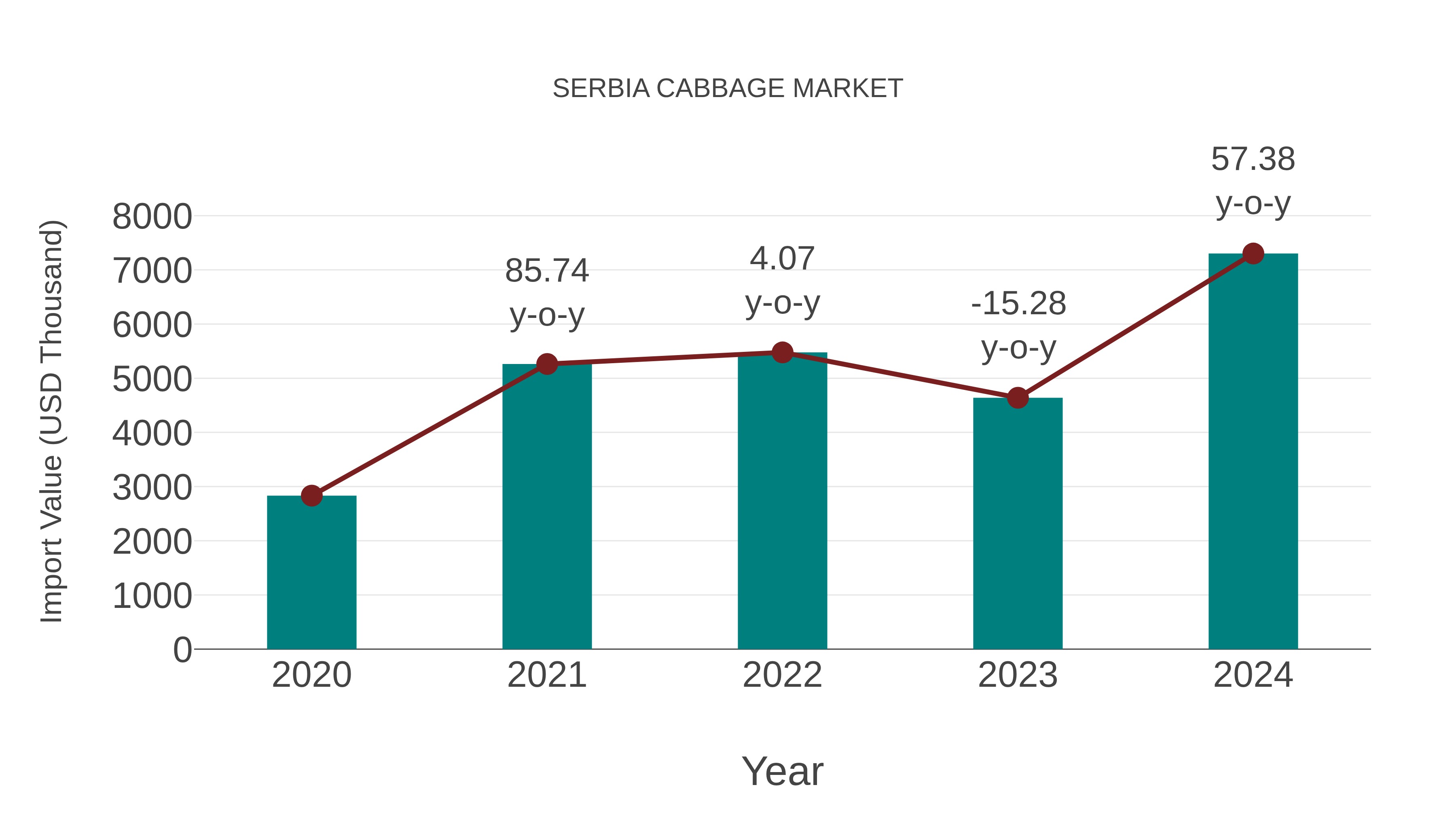Serbia Cabbage Market: Import Trend Analysis