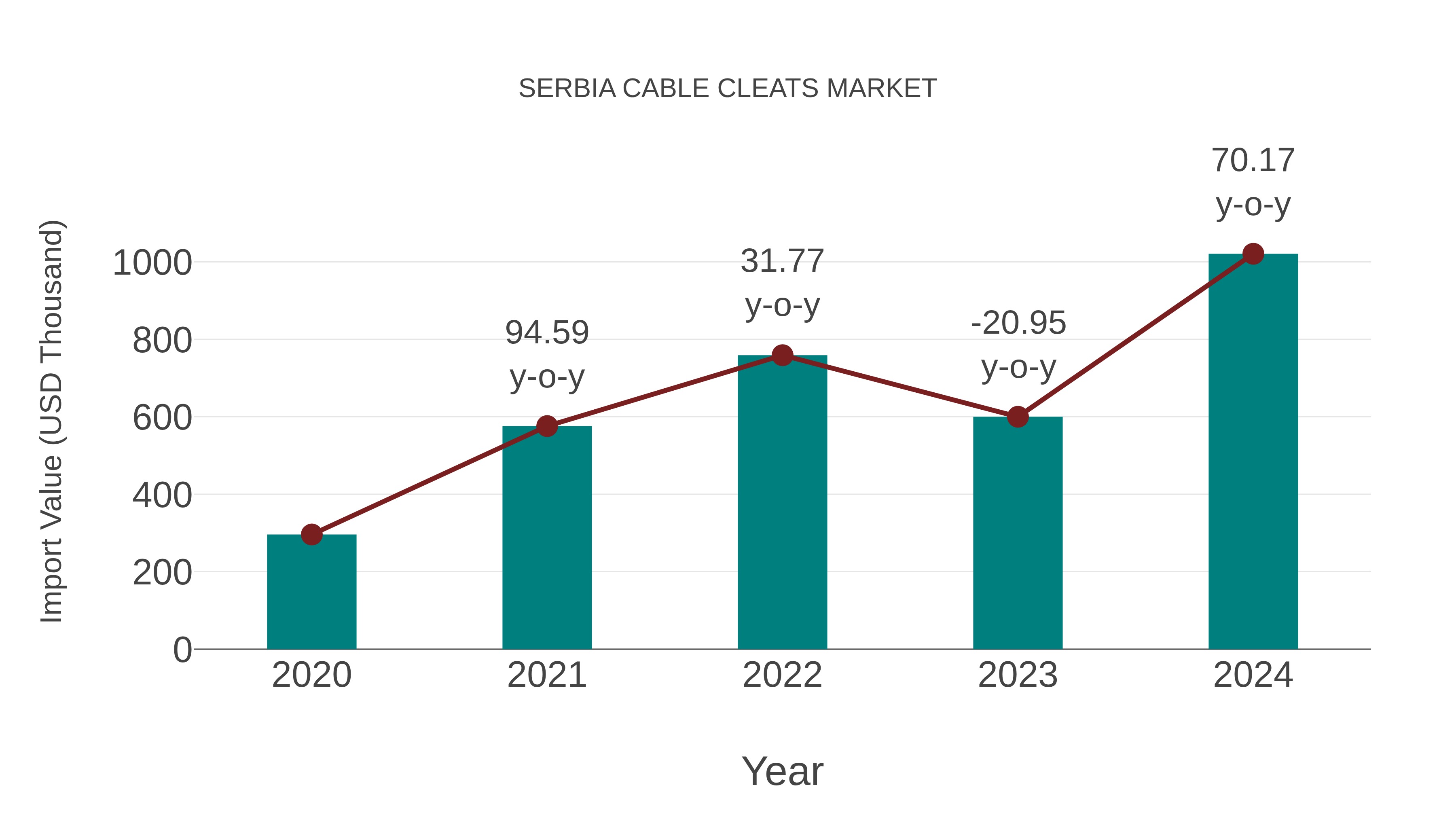  Serbia Cable Cleats Market: Import Trend Analysis