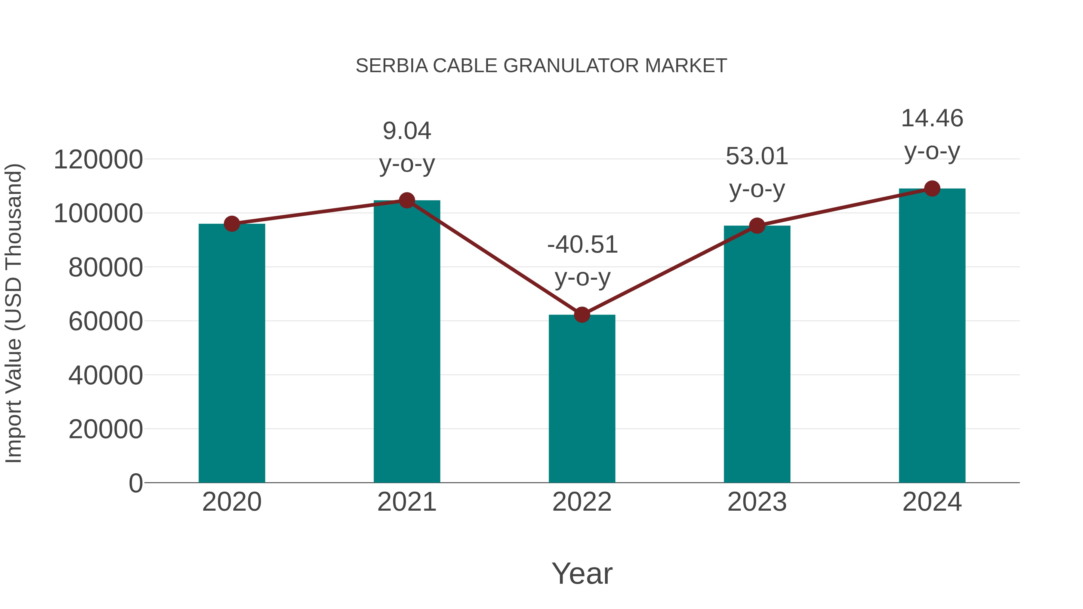  Serbia Cable Granulator Market: Import Trend Analysis