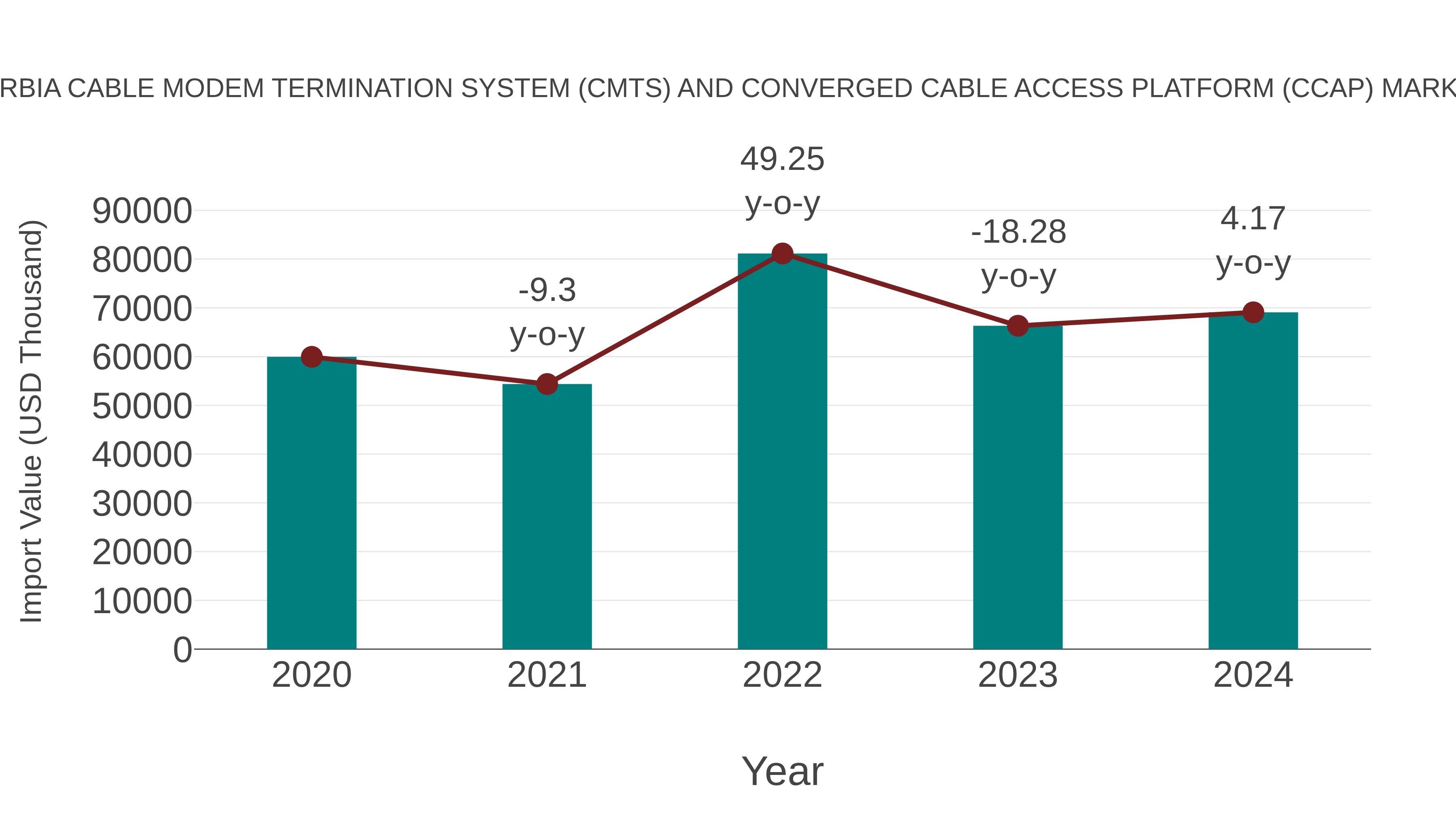  Serbia Cable Modem Termination System (Cmts) and Converged Cable Access Platform (Ccap) Market: Import Trend Analysis