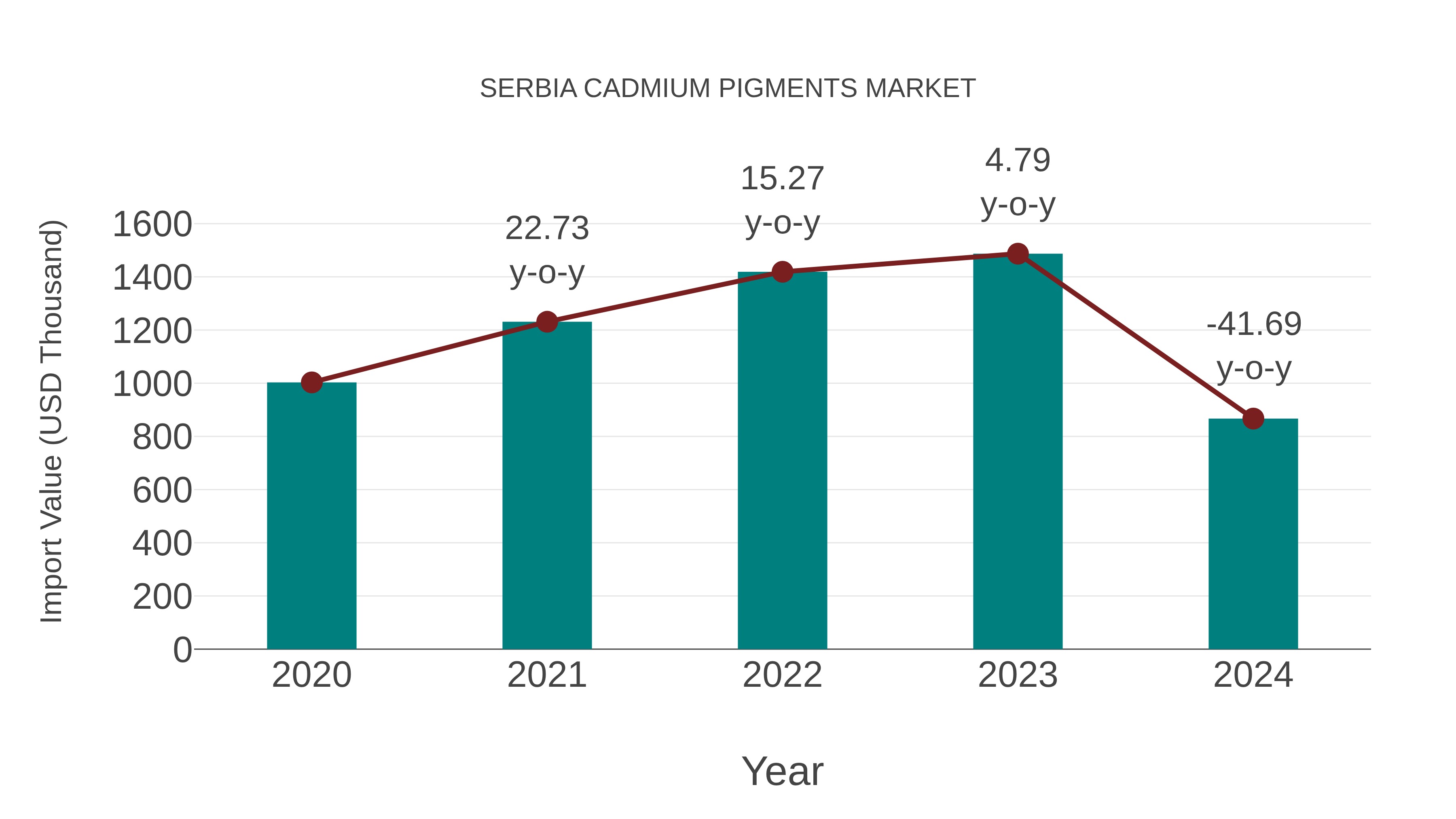  Serbia Cadmium Pigments Market: Import Trend Analysis