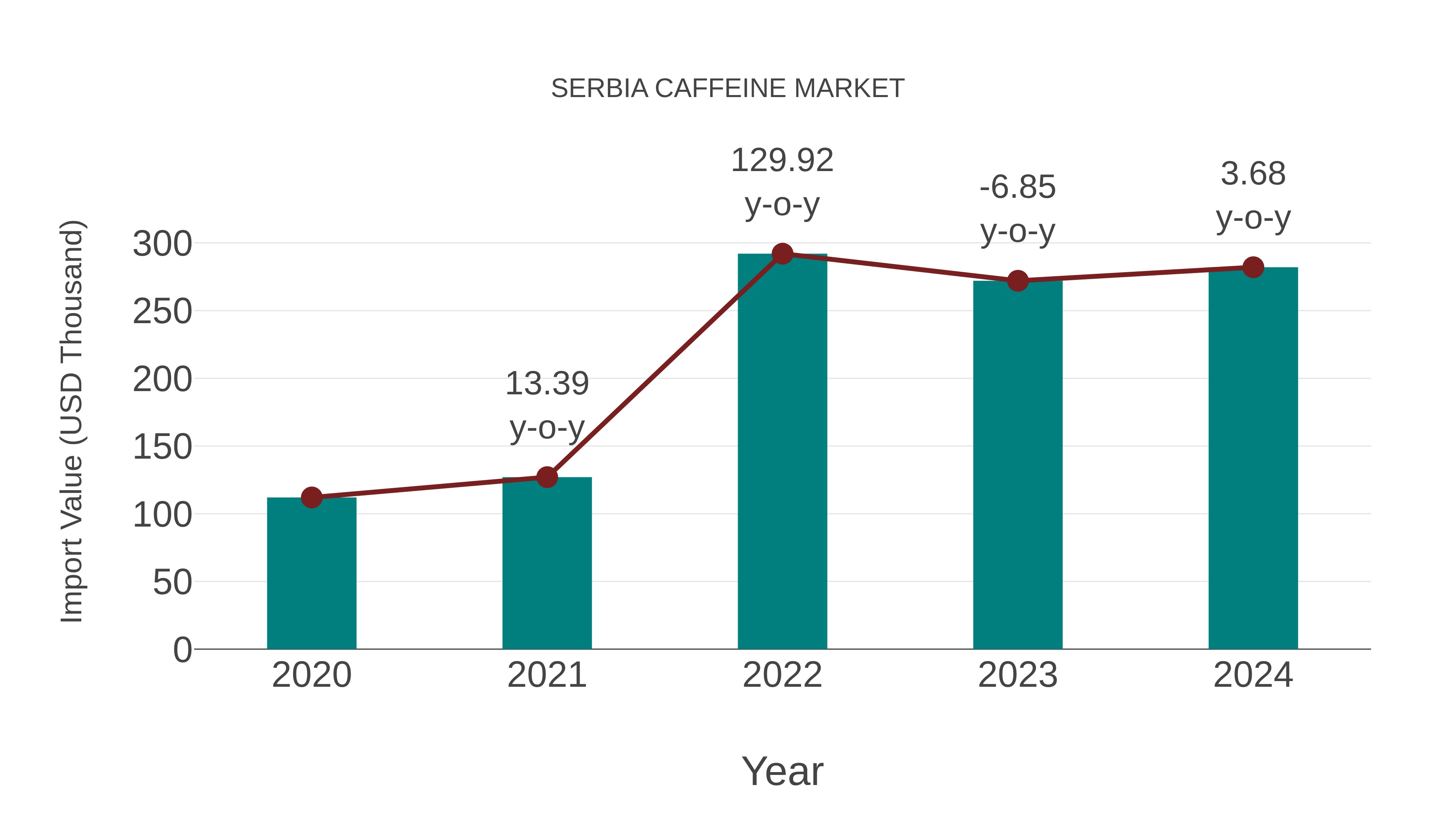 Serbia Caffeine Market: Import Trend Analysis