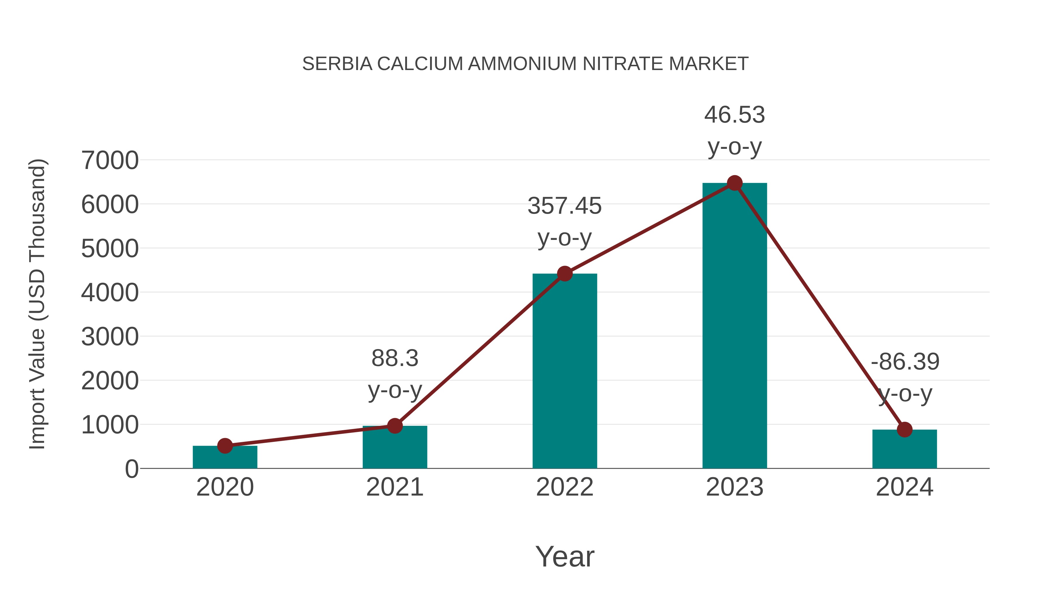  Serbia Calcium Ammonium Nitrate Market: Import Trend Analysis