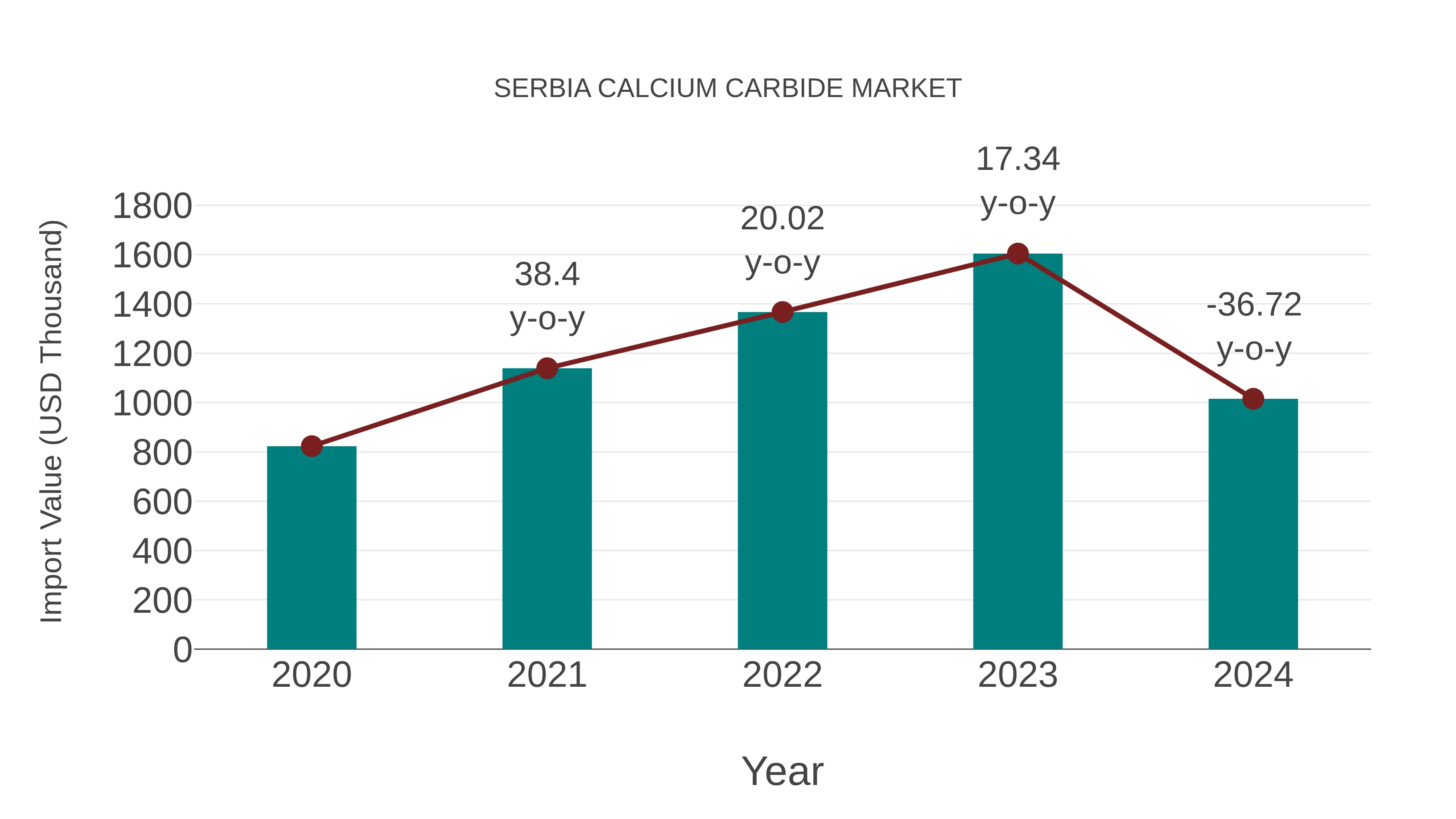  Serbia Calcium Carbide Market: Import Trend Analysis