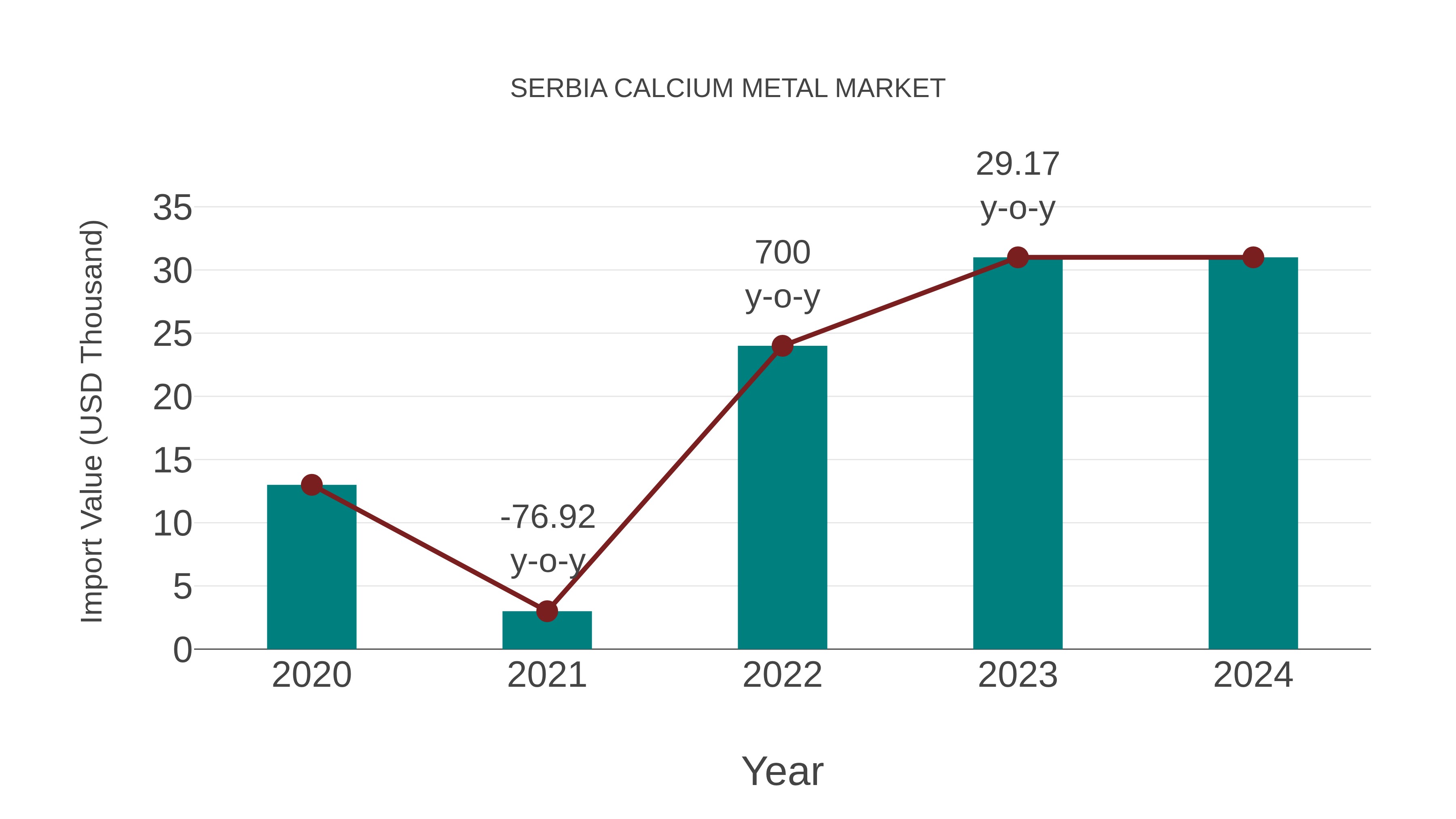 Serbia Calcium Metal Market: Import Trend Analysis
