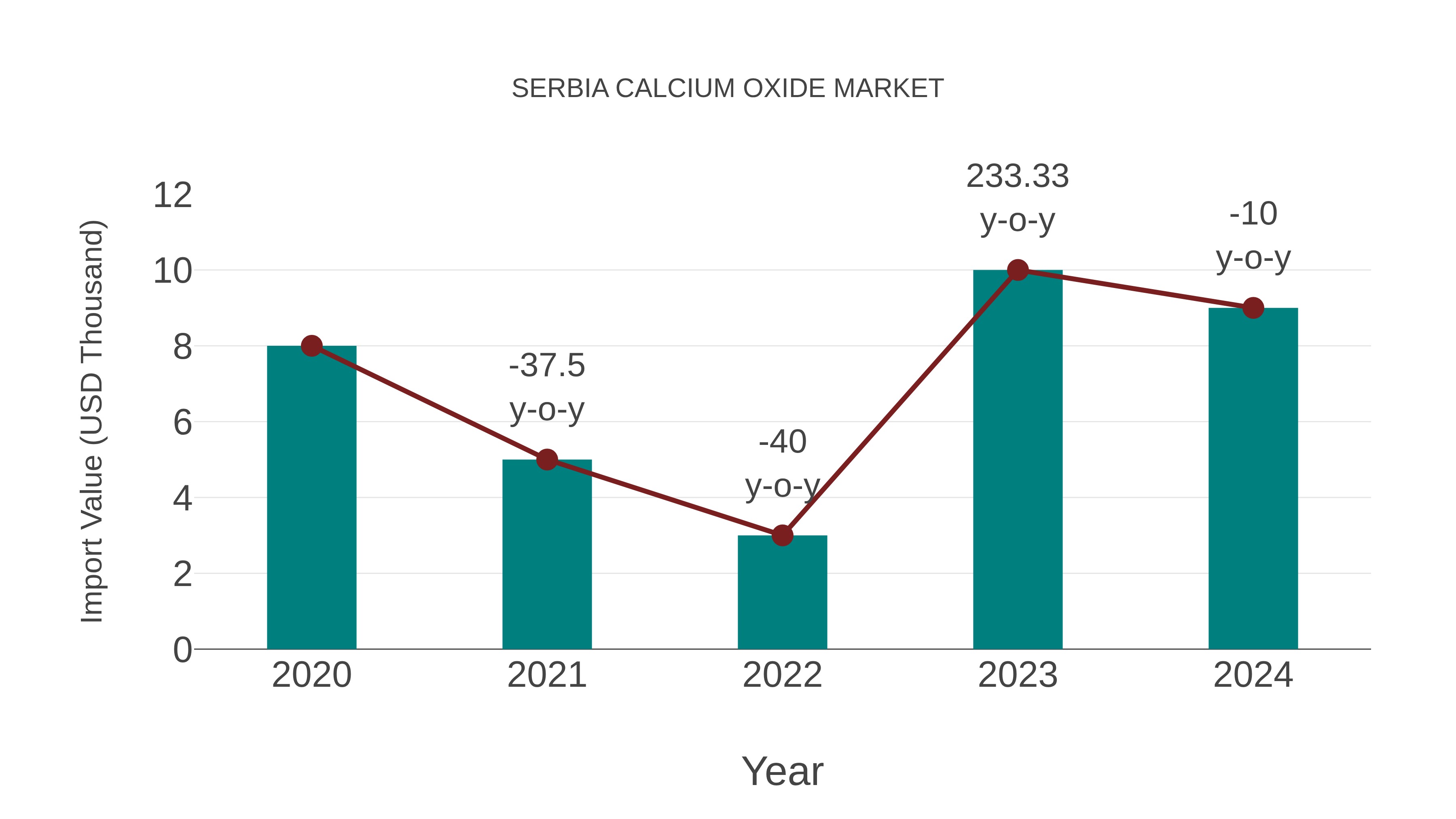 Serbia Calcium Oxide Market: Import Trend Analysis