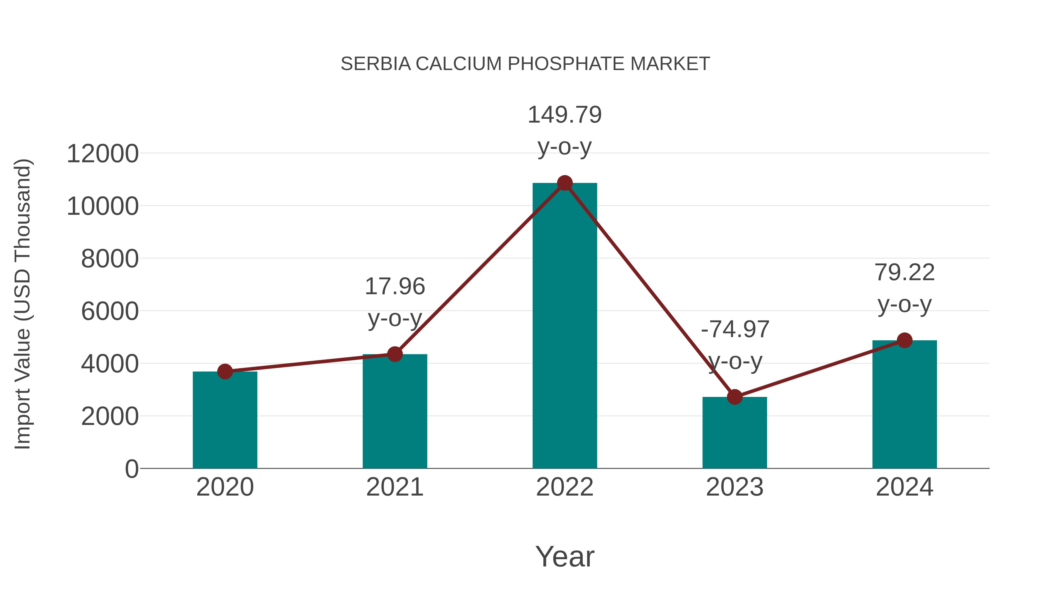 Serbia Calcium Phosphate Market: Import Trend Analysis