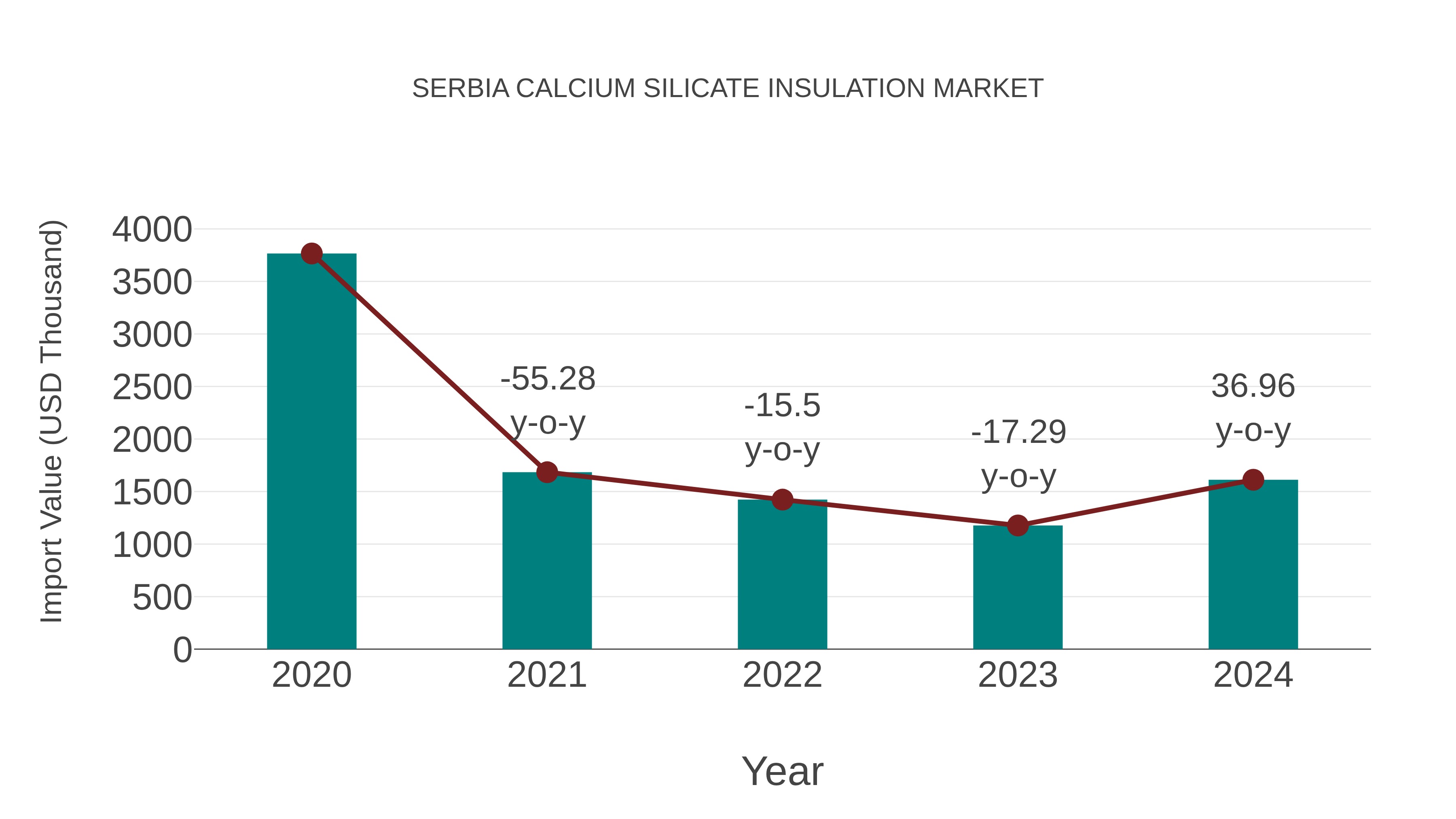  Serbia Calcium Silicate Insulation Market: Import Trend Analysis