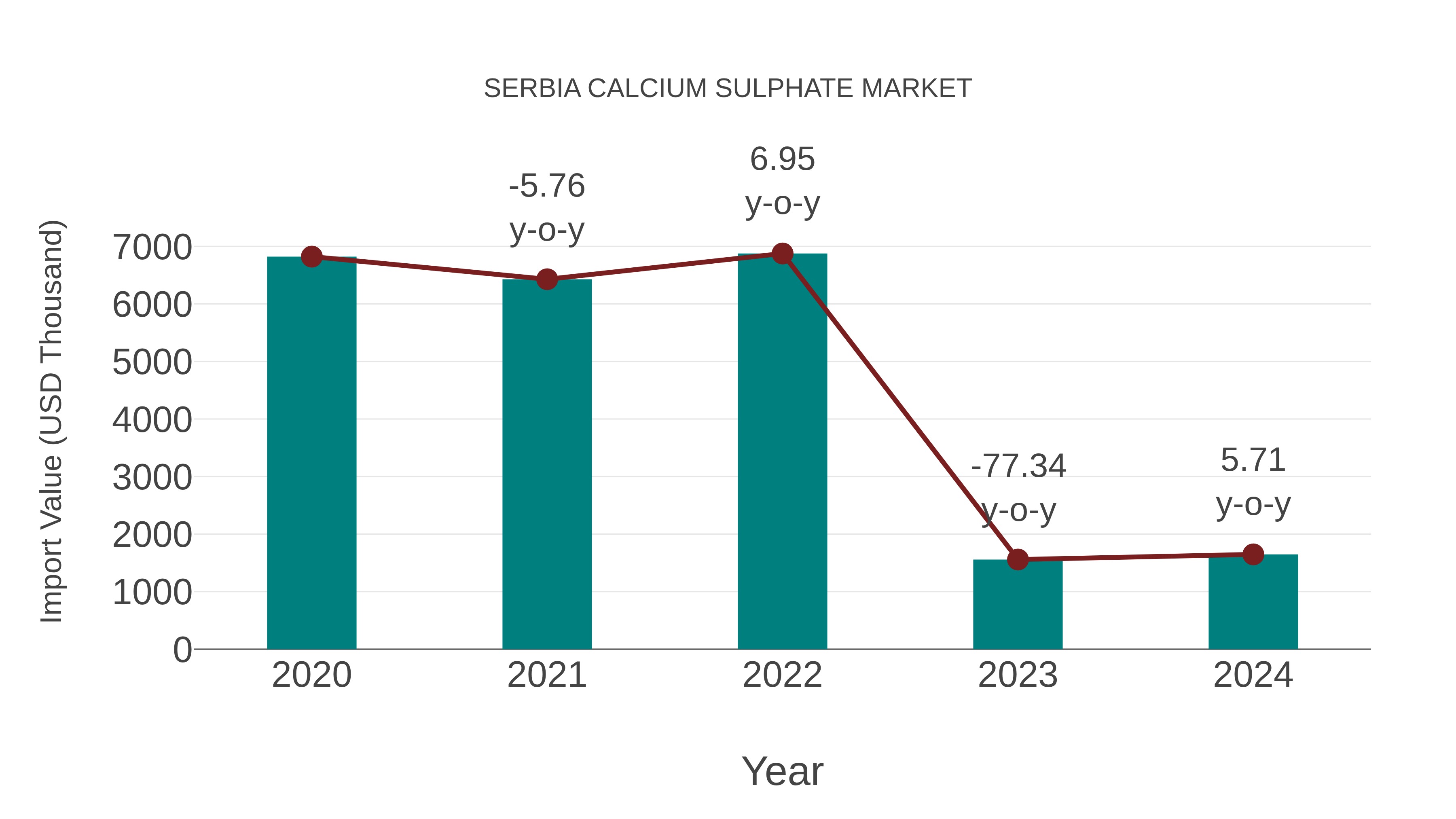  Serbia Calcium Sulphate Market: Import Trend Analysis