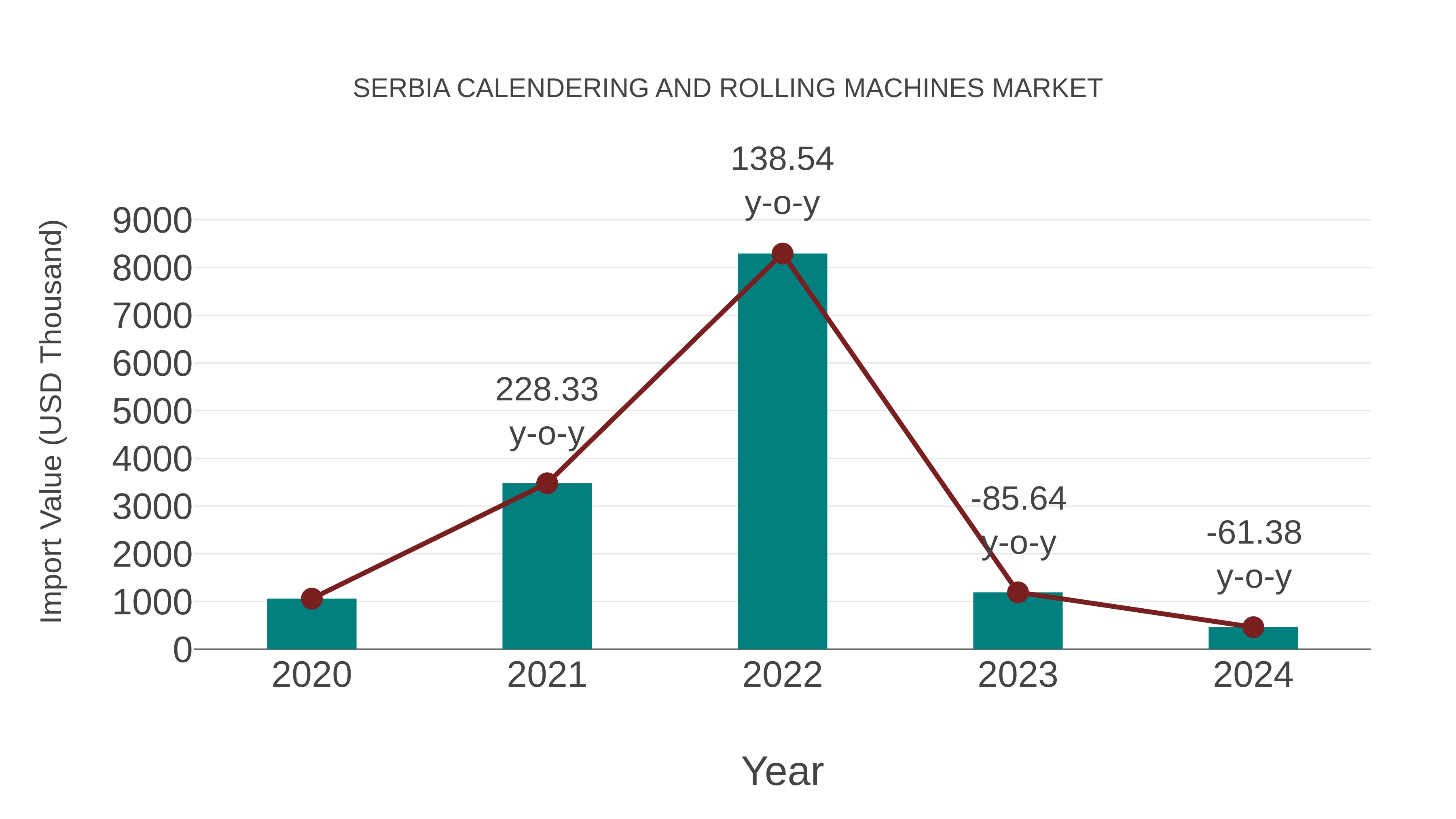  Serbia Calendering and Rolling Machines Market: Import Trend Analysis