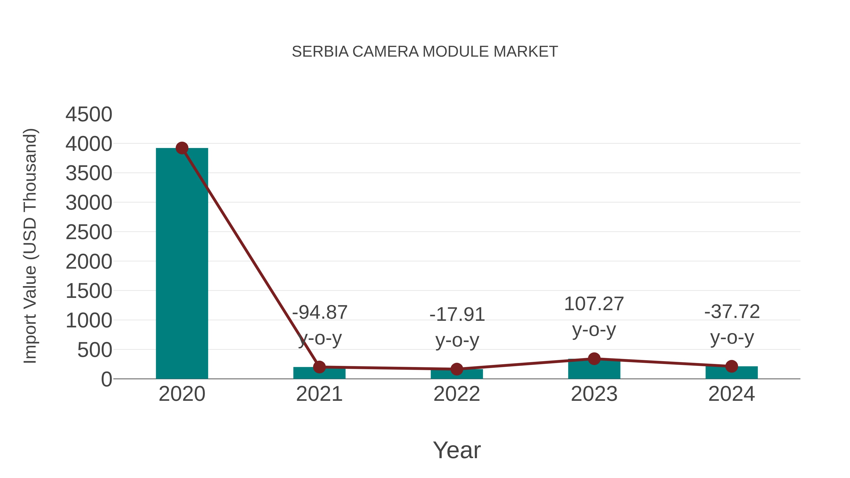  Serbia Camera Module Market: Import Trend Analysis