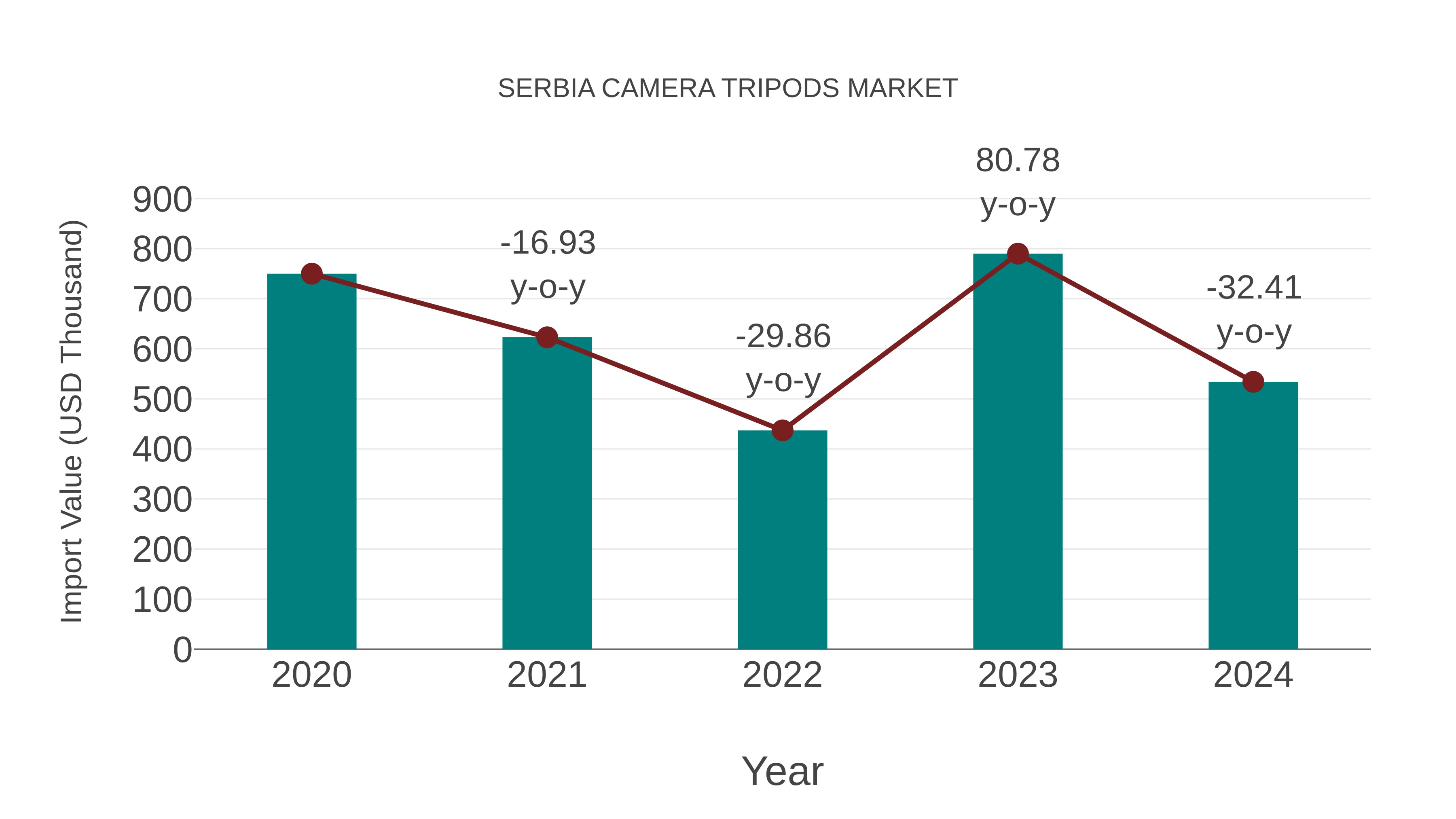  Serbia Camera Tripods Market: Import Trend Analysis