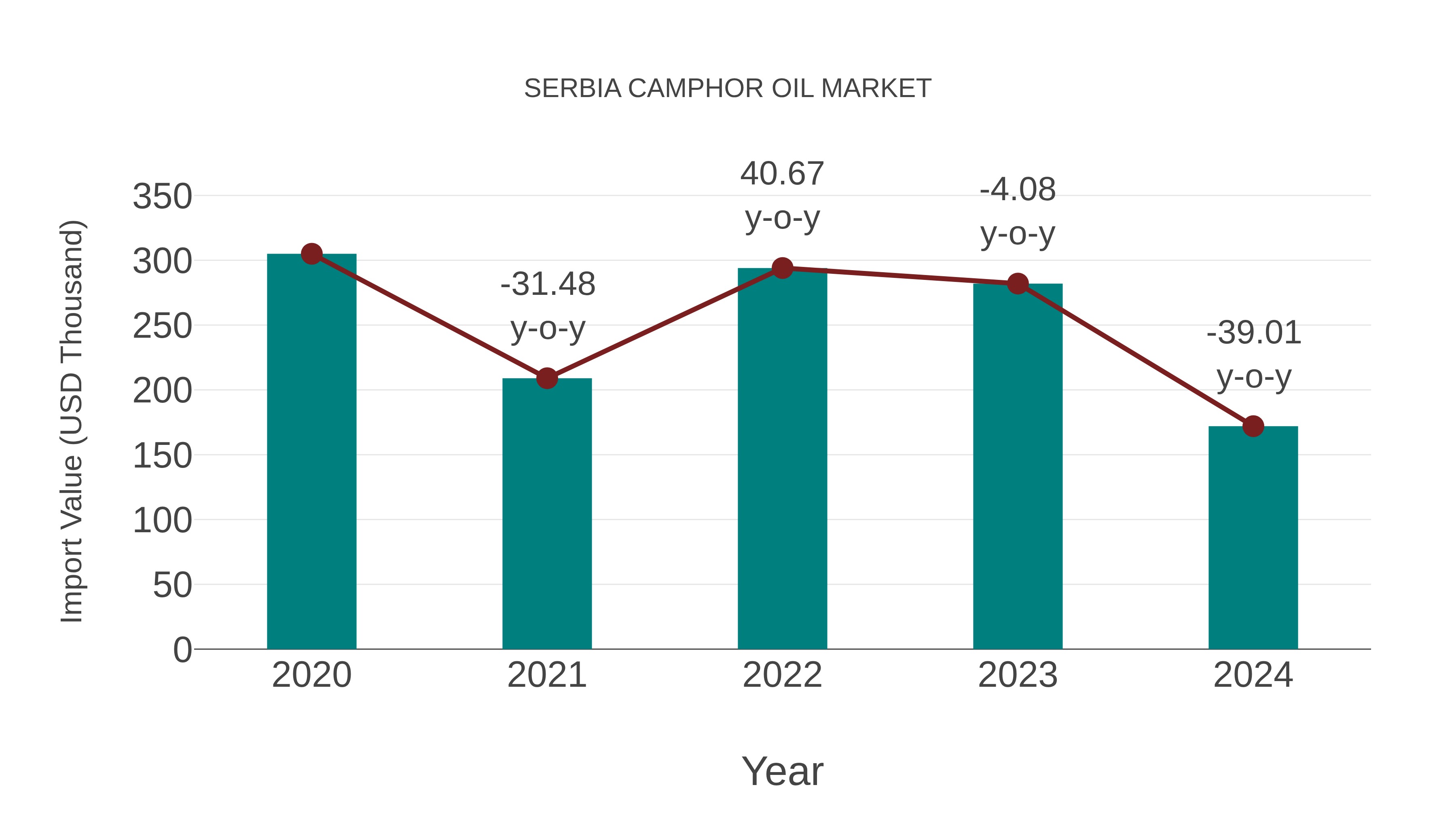 Serbia Camphor Oil Market: Import Trend Analysis