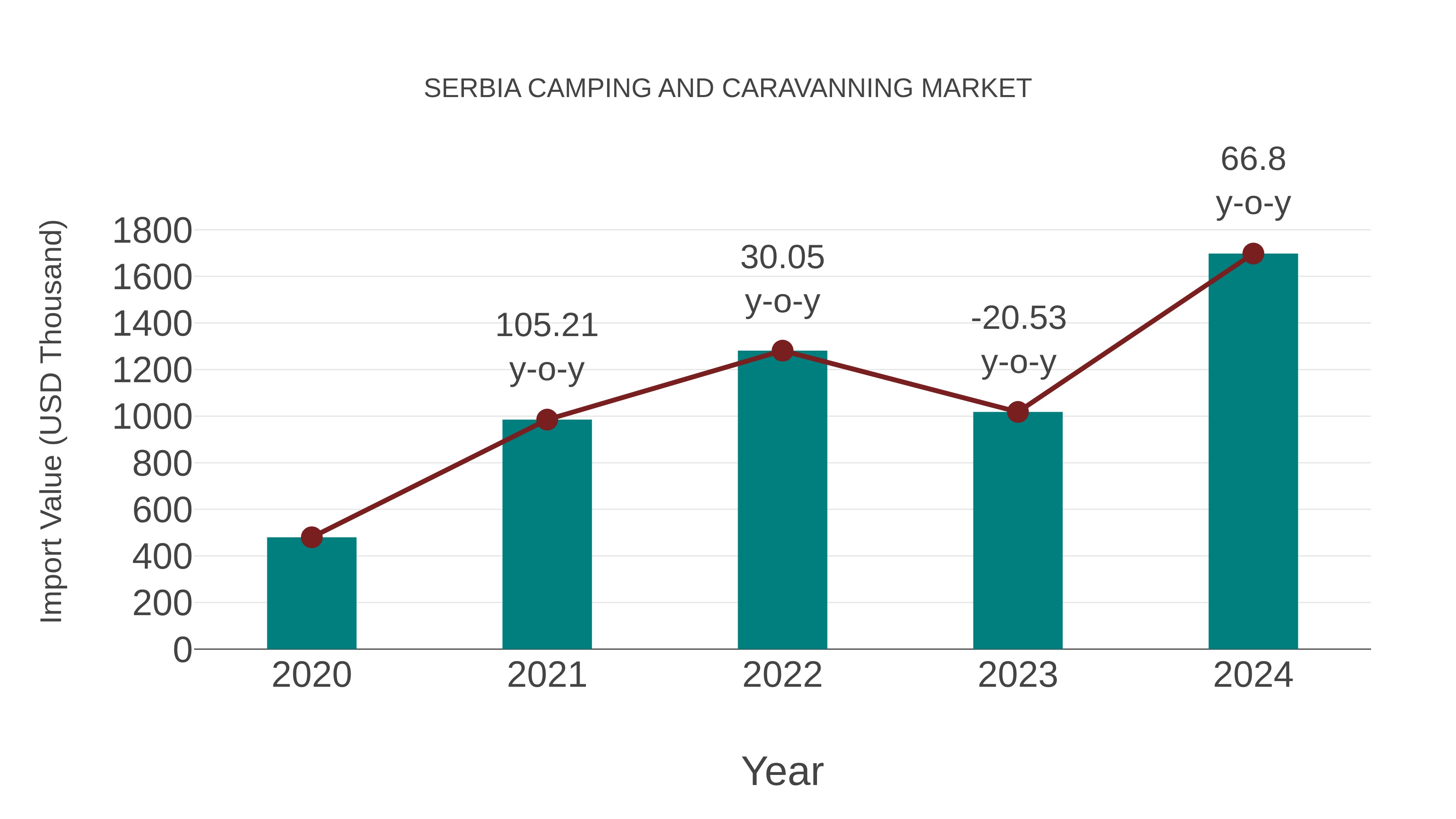 Serbia Camping and Caravanning Market: Import Trend Analysis