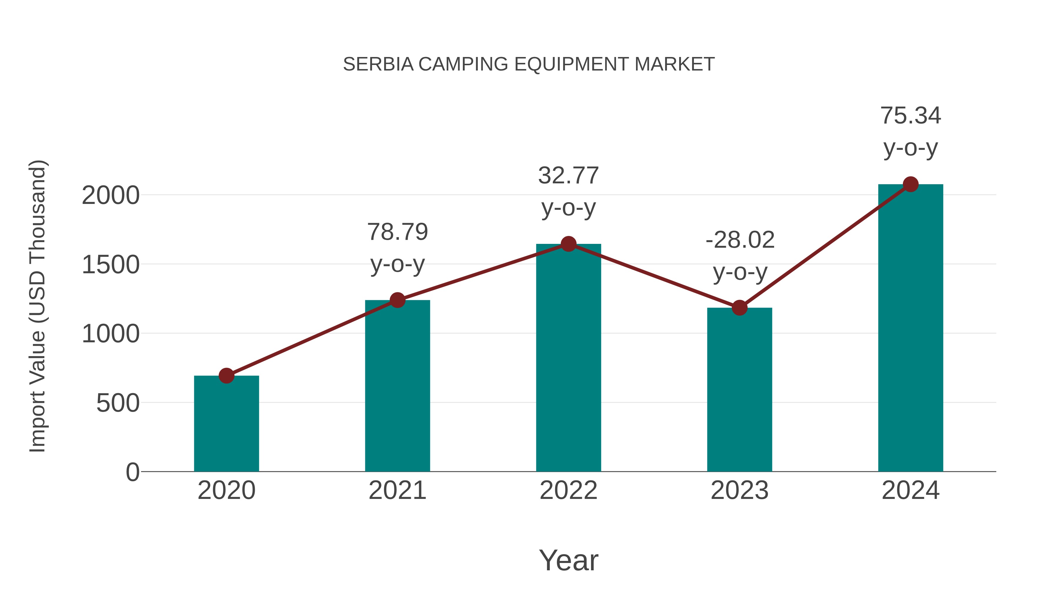  Serbia Camping Equipment Market: Import Trend Analysis