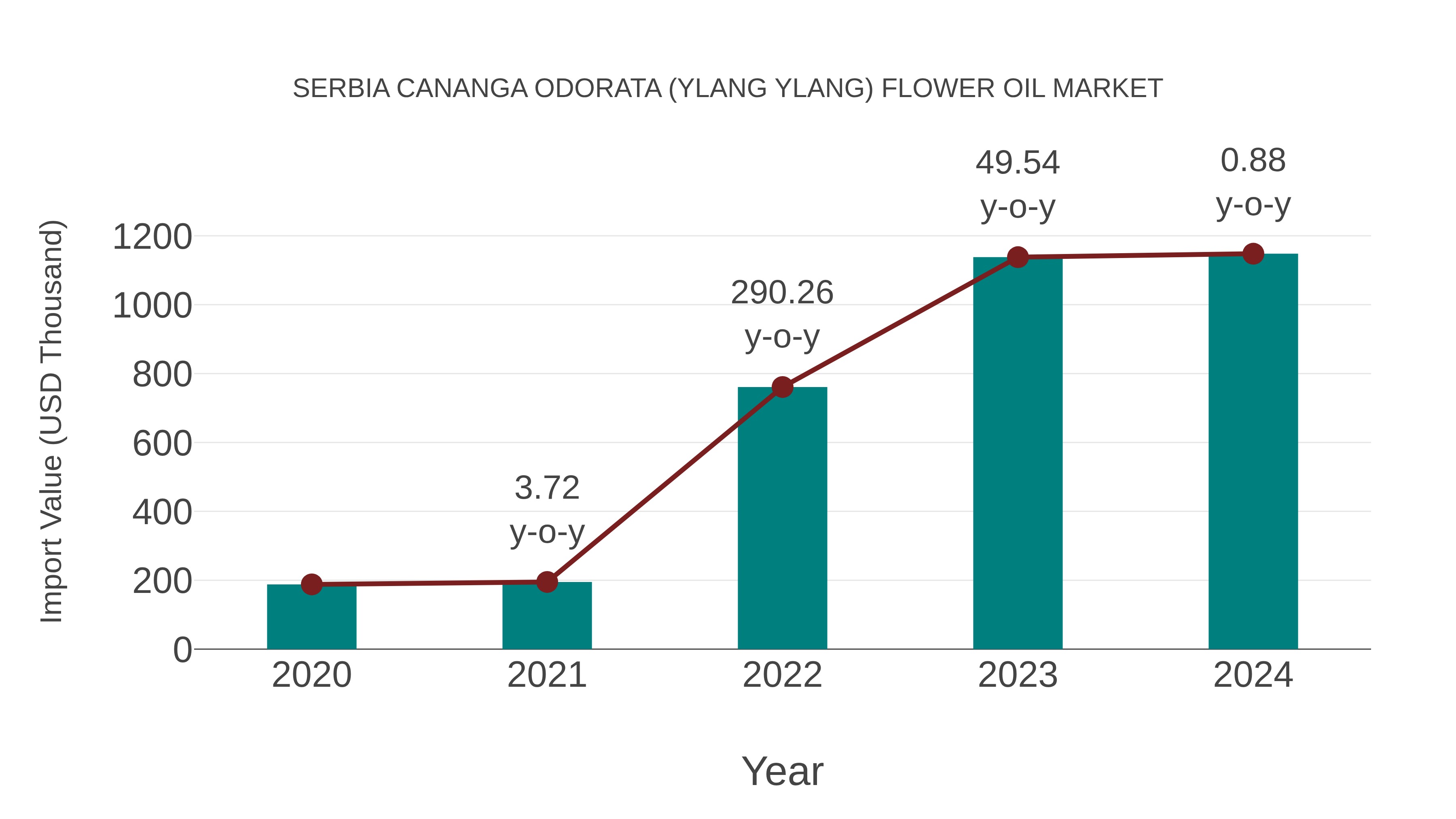 Serbia Cananga Odorata (Ylang Ylang) Flower Oil Market: Import Trend Analysis