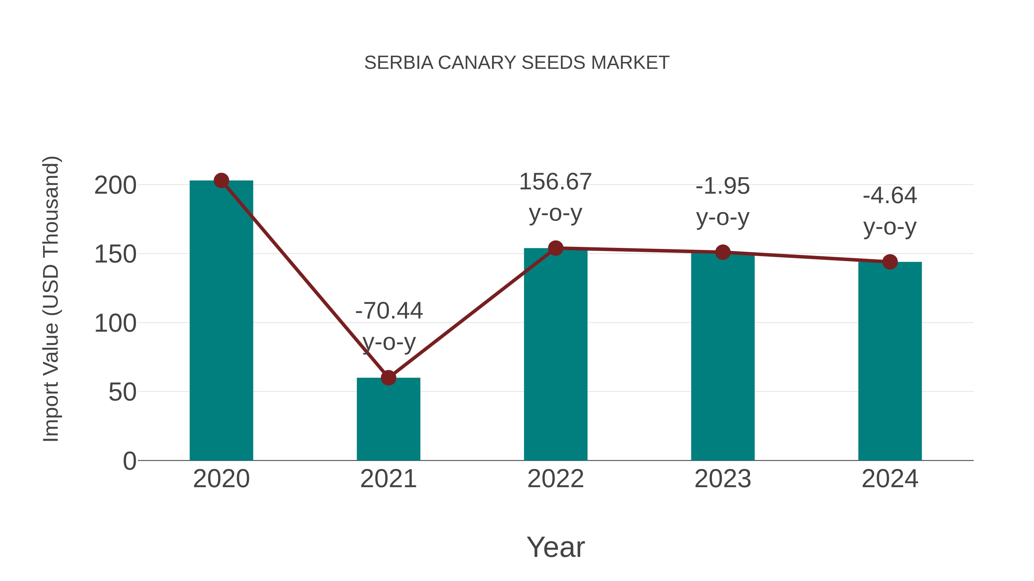  Serbia Canary Seeds Market: Import Trend Analysis