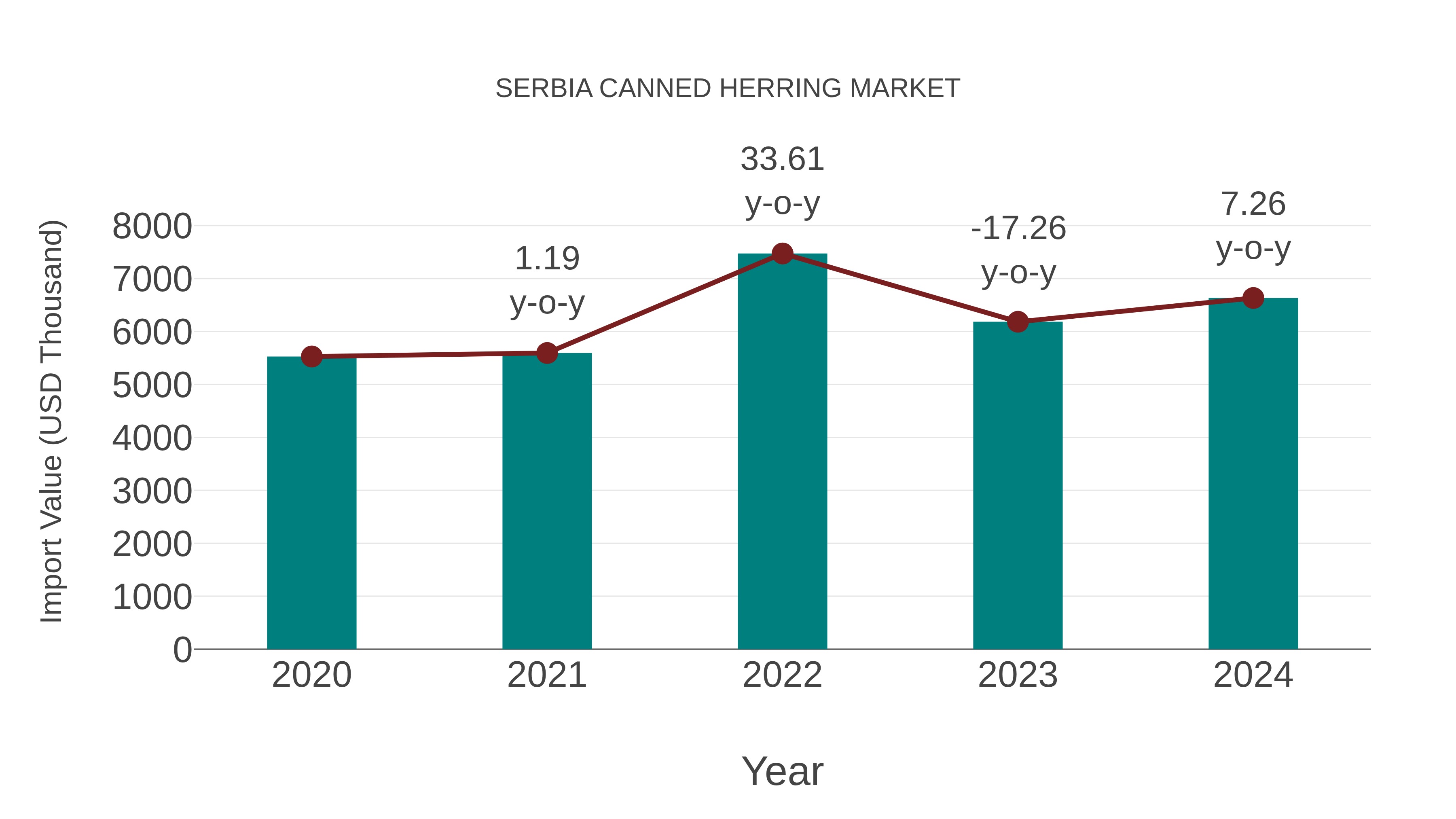  Serbia Canned Herring Market: Import Trend Analysis