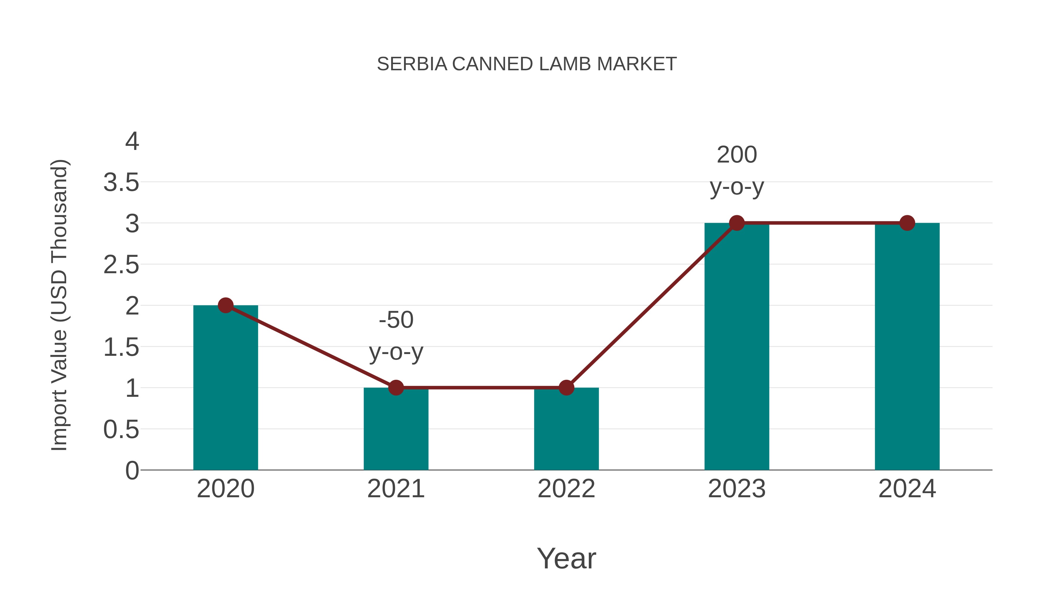  Serbia Canned Lamb Market: Import Trend Analysis