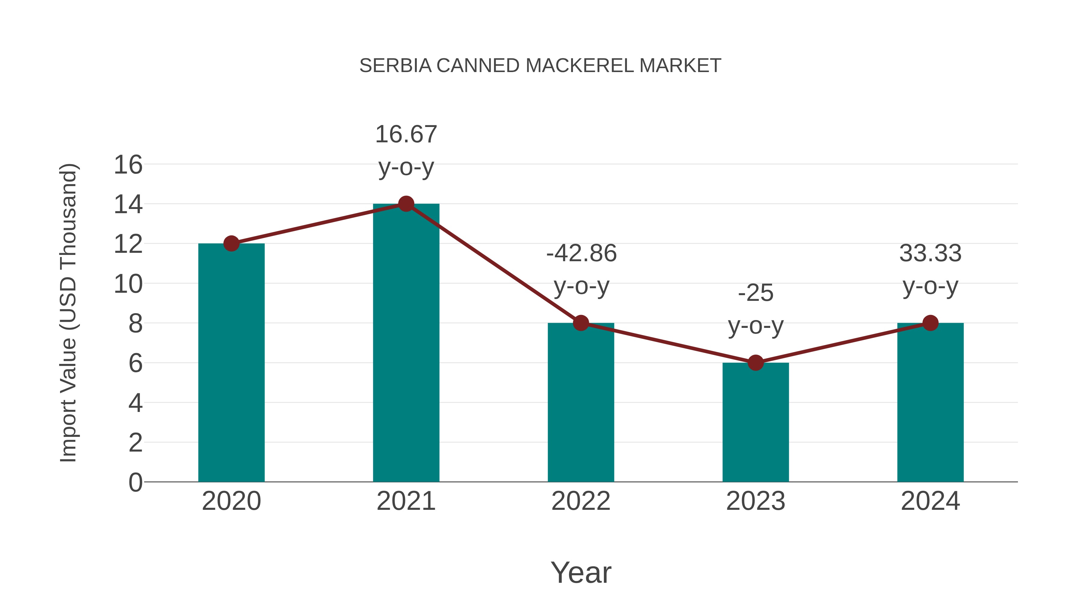 Serbia Canned Mackerel Market: Import Trend Analysis