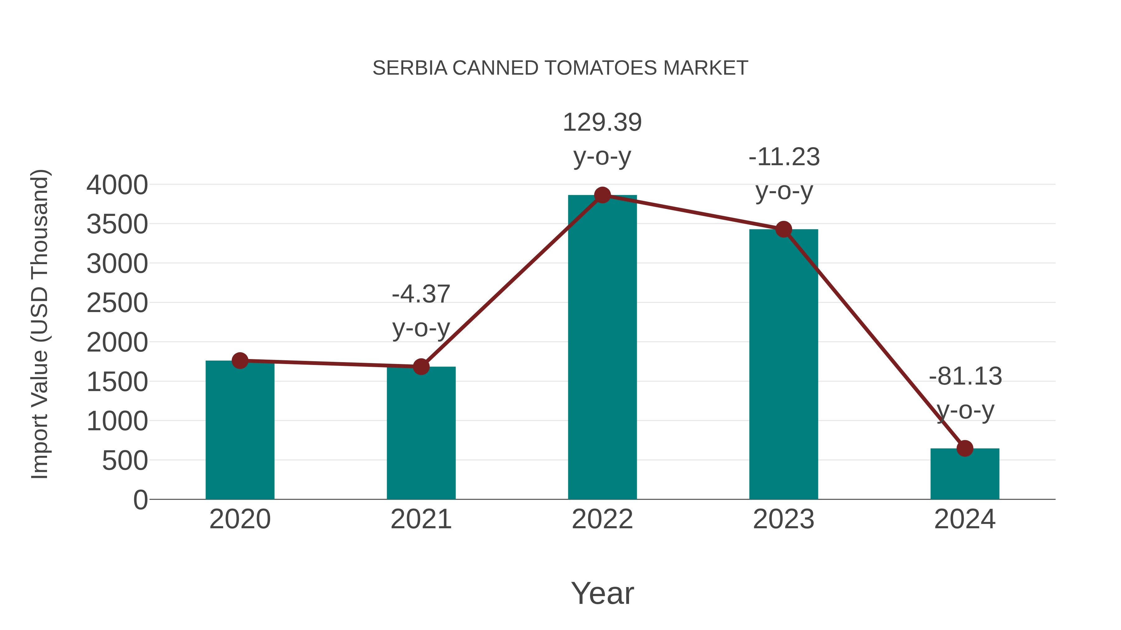 Serbia Canned Tomatoes Market: Import Trend Analysis