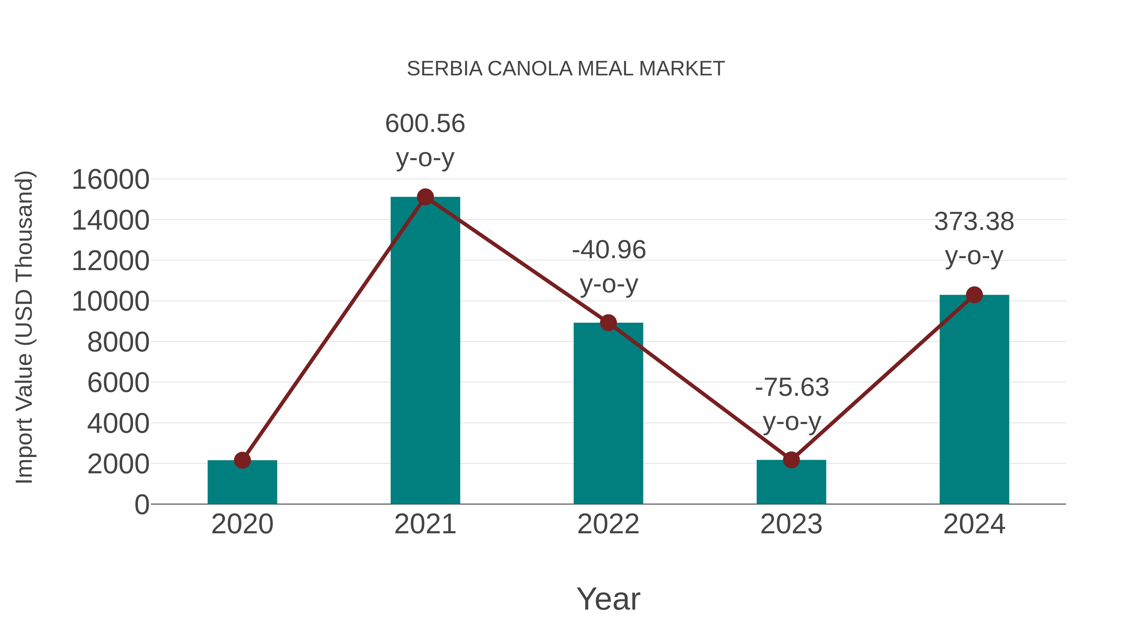  Serbia Canola Meal Market: Import Trend Analysis