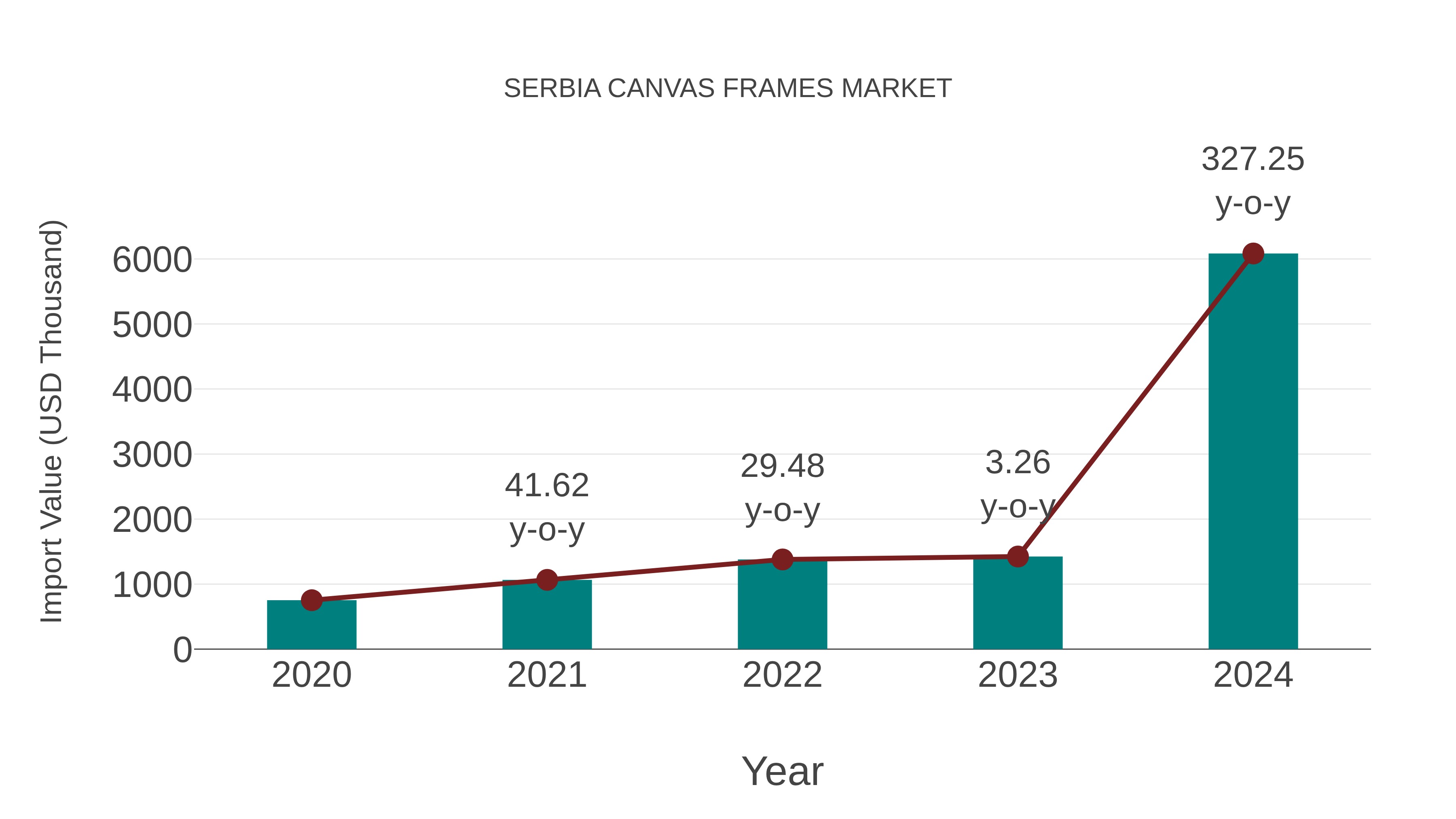  Serbia Canvas Frames Market: Import Trend Analysis