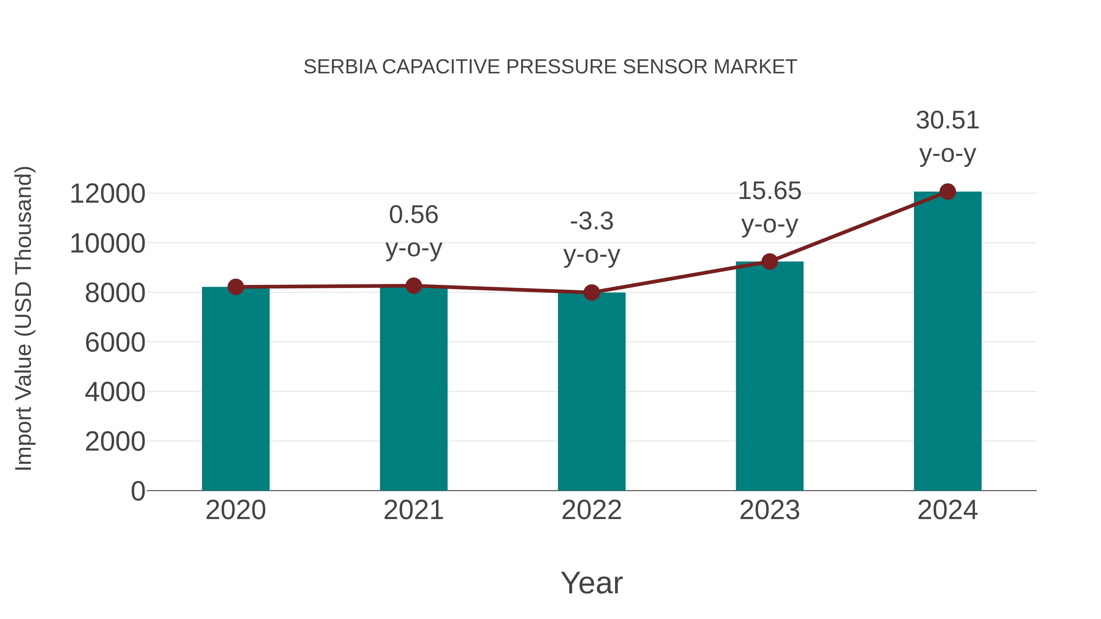 Serbia Capacitive Pressure Sensor Market: Import Trend Analysis
