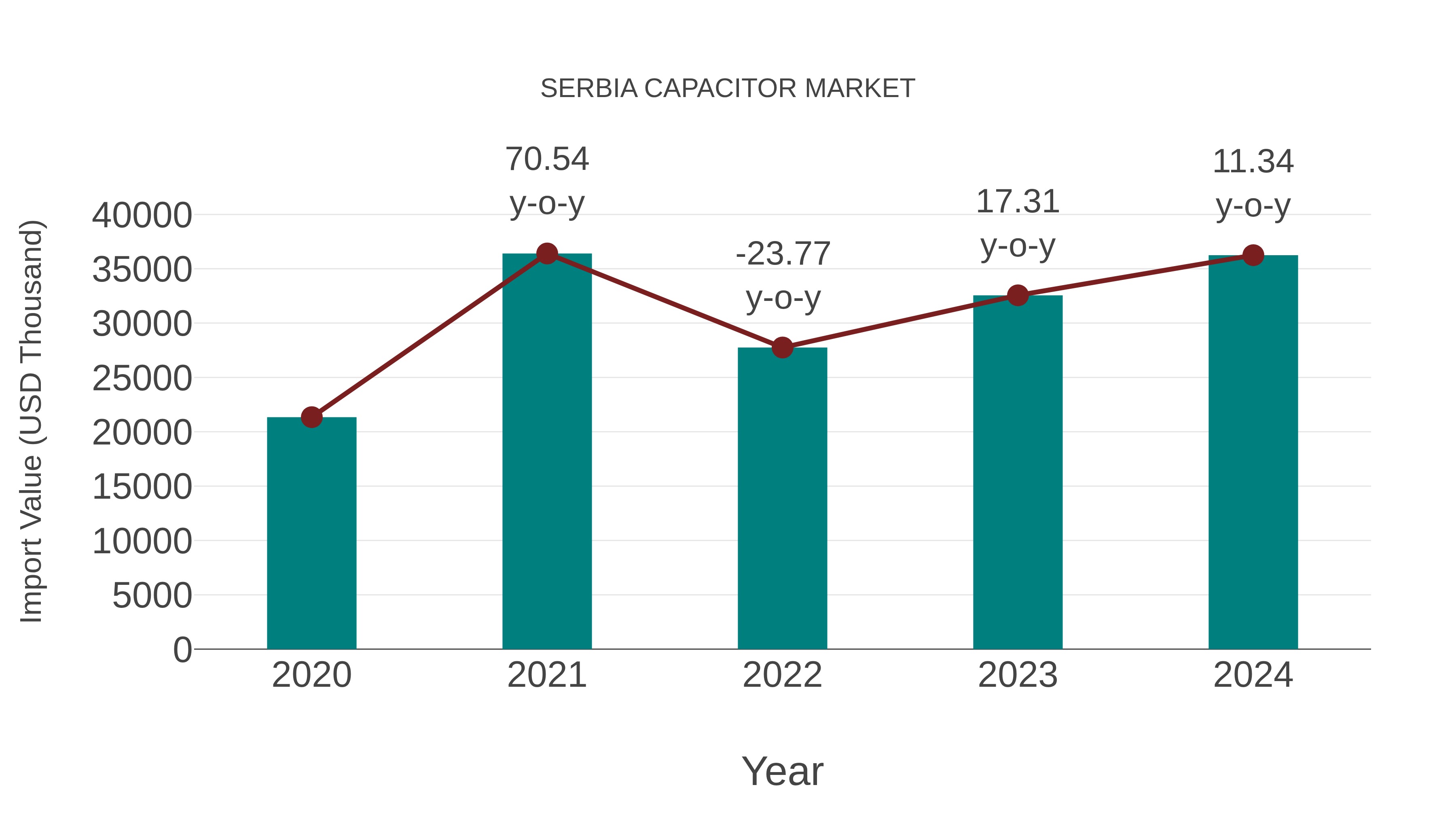  Serbia Capacitor Market: Import Trend Analysis