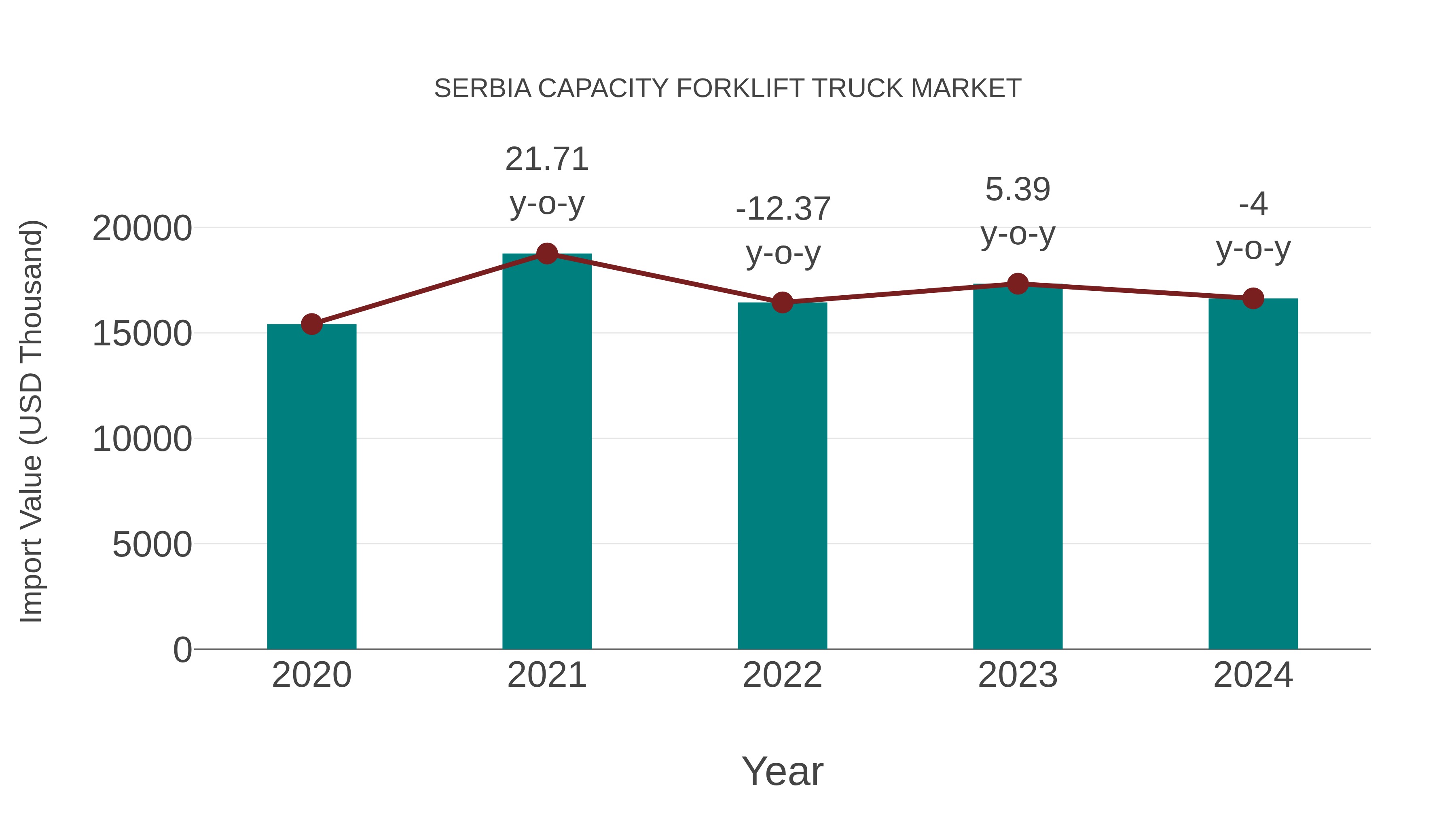 Serbia Capacity Forklift Truck Market: Import Trend Analysis