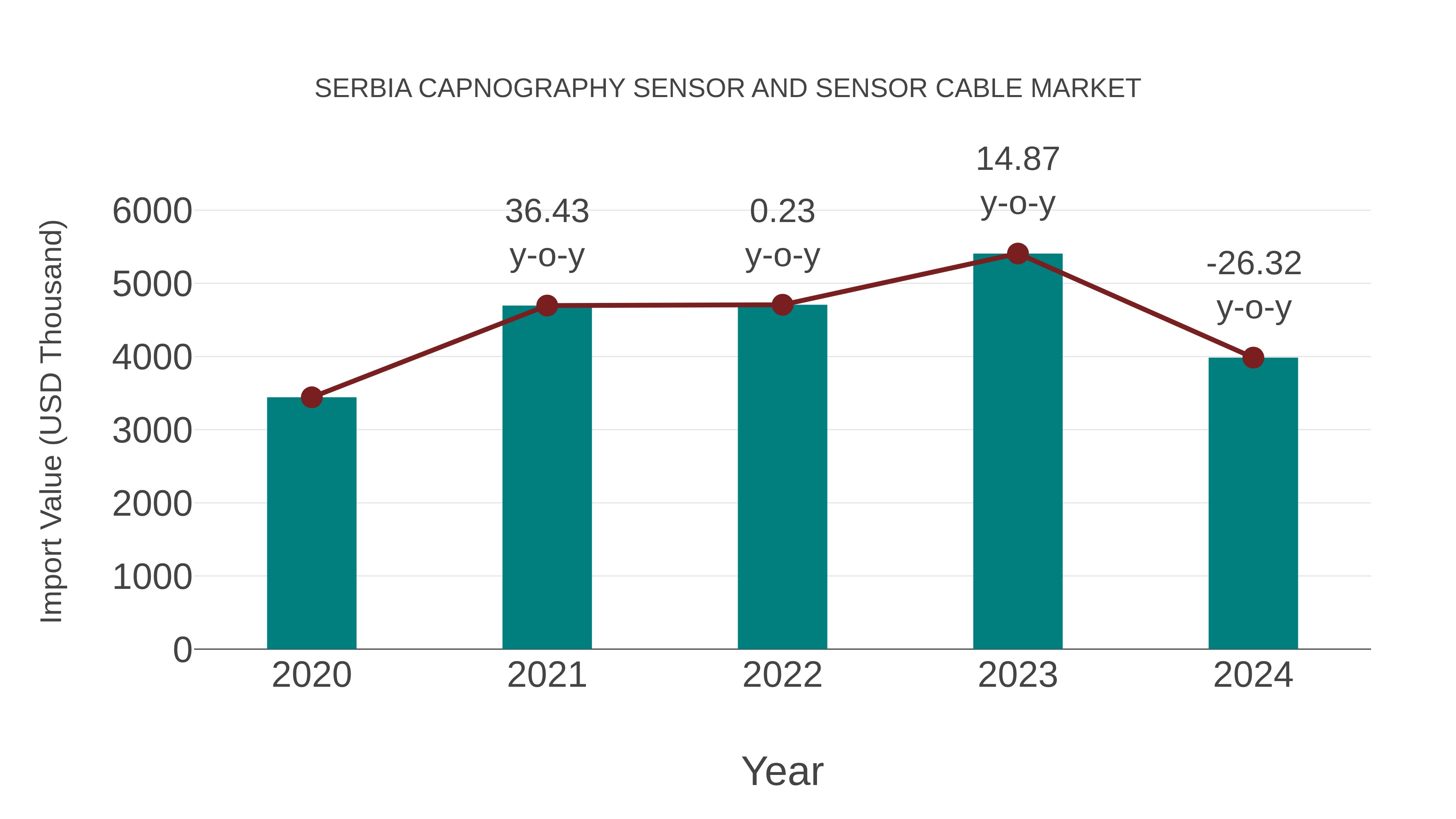 Serbia Capnography Sensor and Sensor Cable Market: Import Trend Analysis