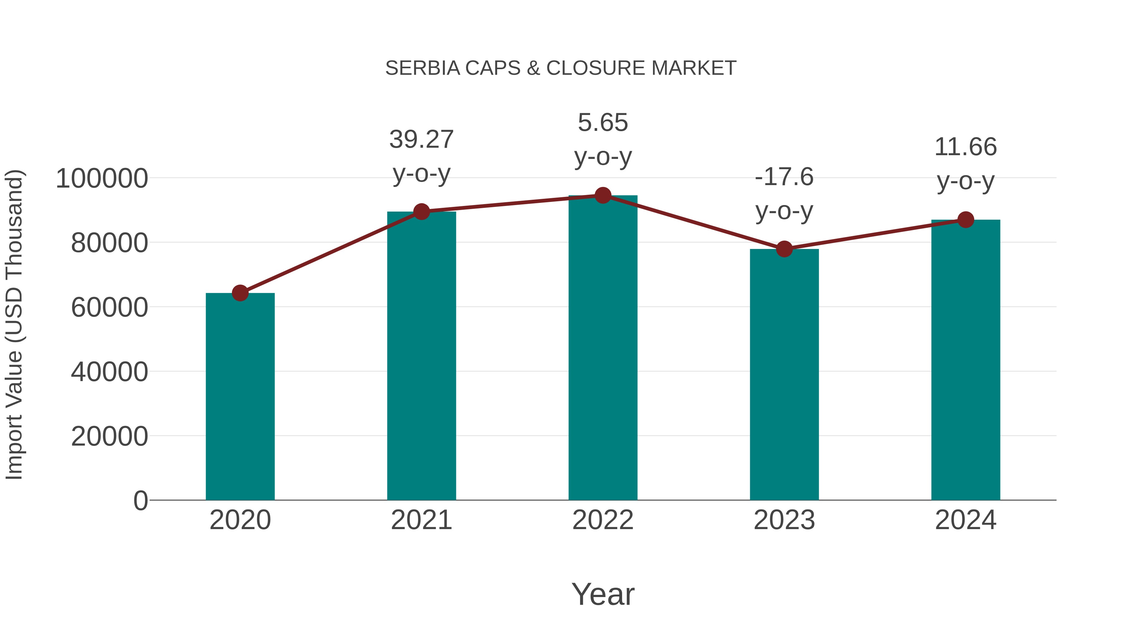  Serbia Caps & Closure Market: Import Trend Analysis