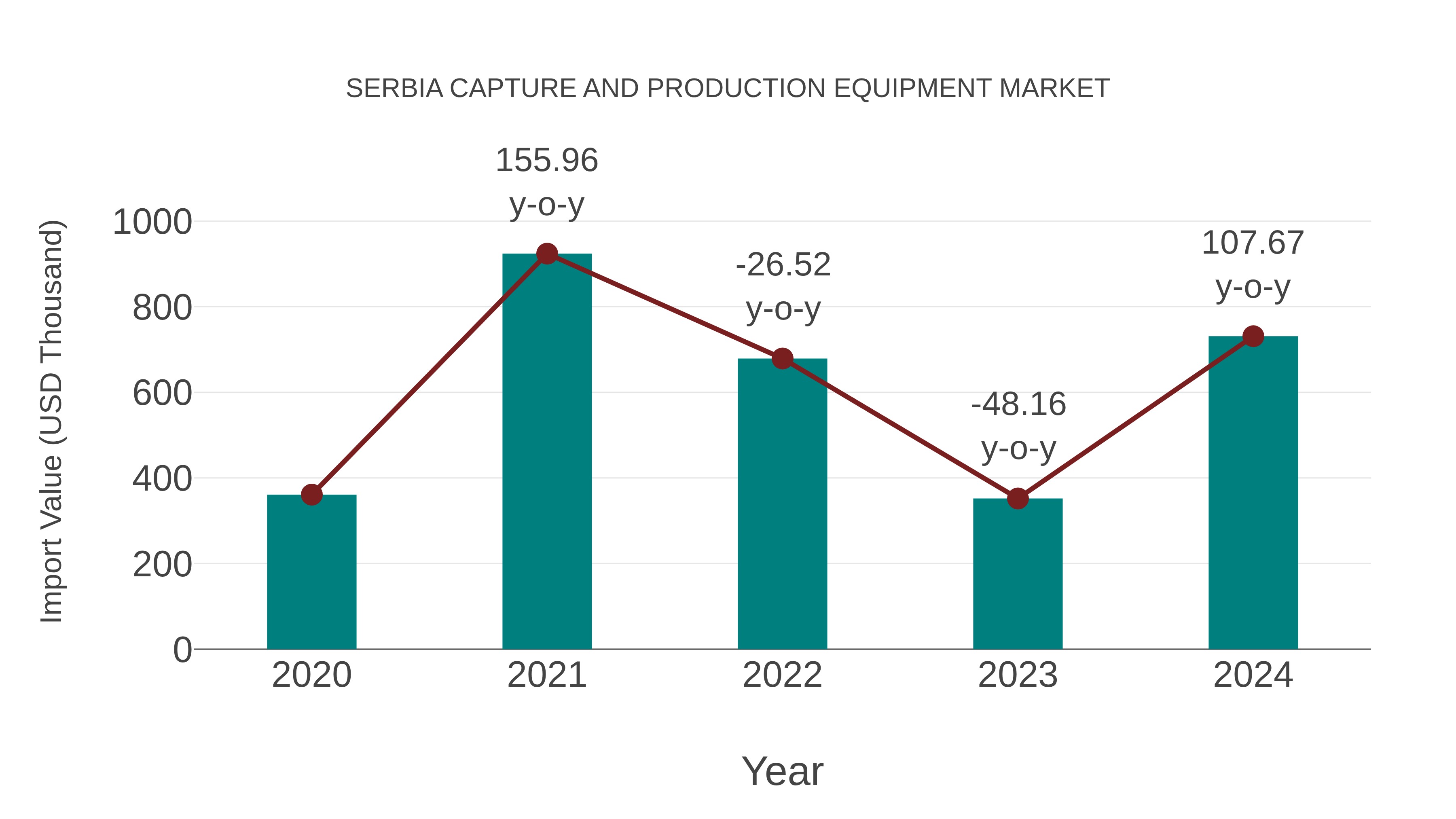  Serbia Capture and Production Equipment Market: Import Trend Analysis