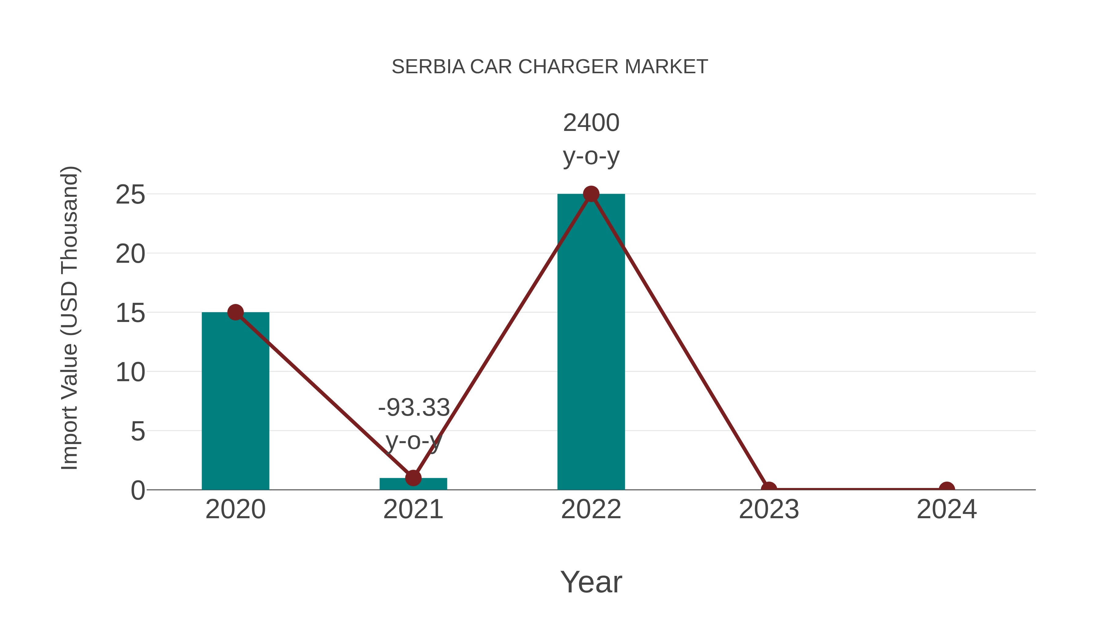 Serbia Car Charger Market: Import Trend Analysis
