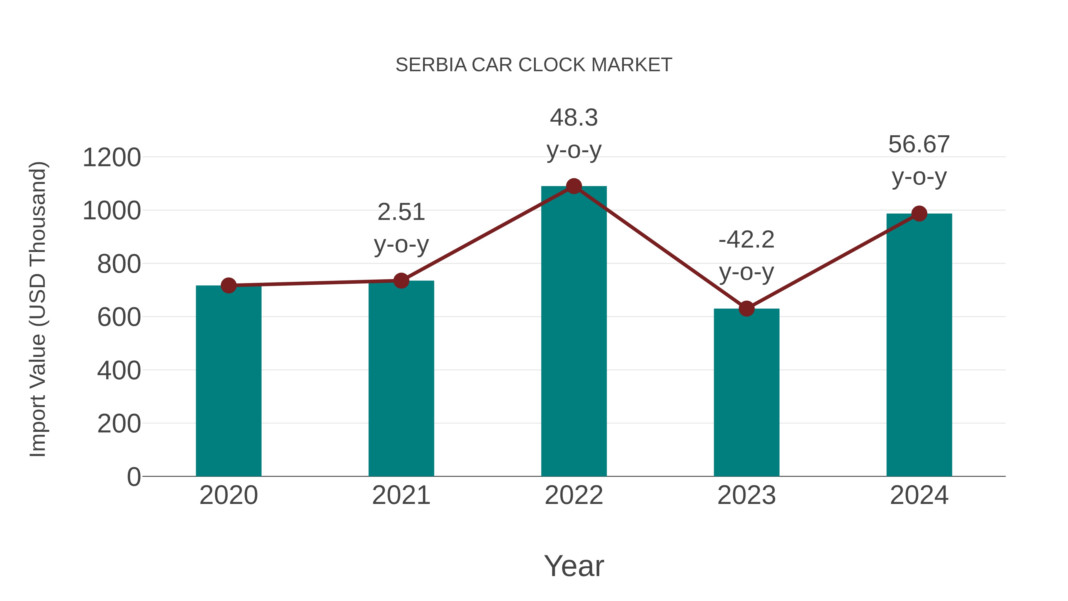 Serbia Car Clock Market: Import Trend Analysis